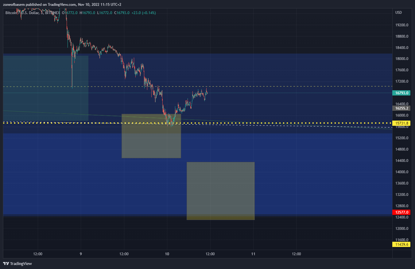 BITFINEX:BTCUSD Chart Image by zoneofbasem