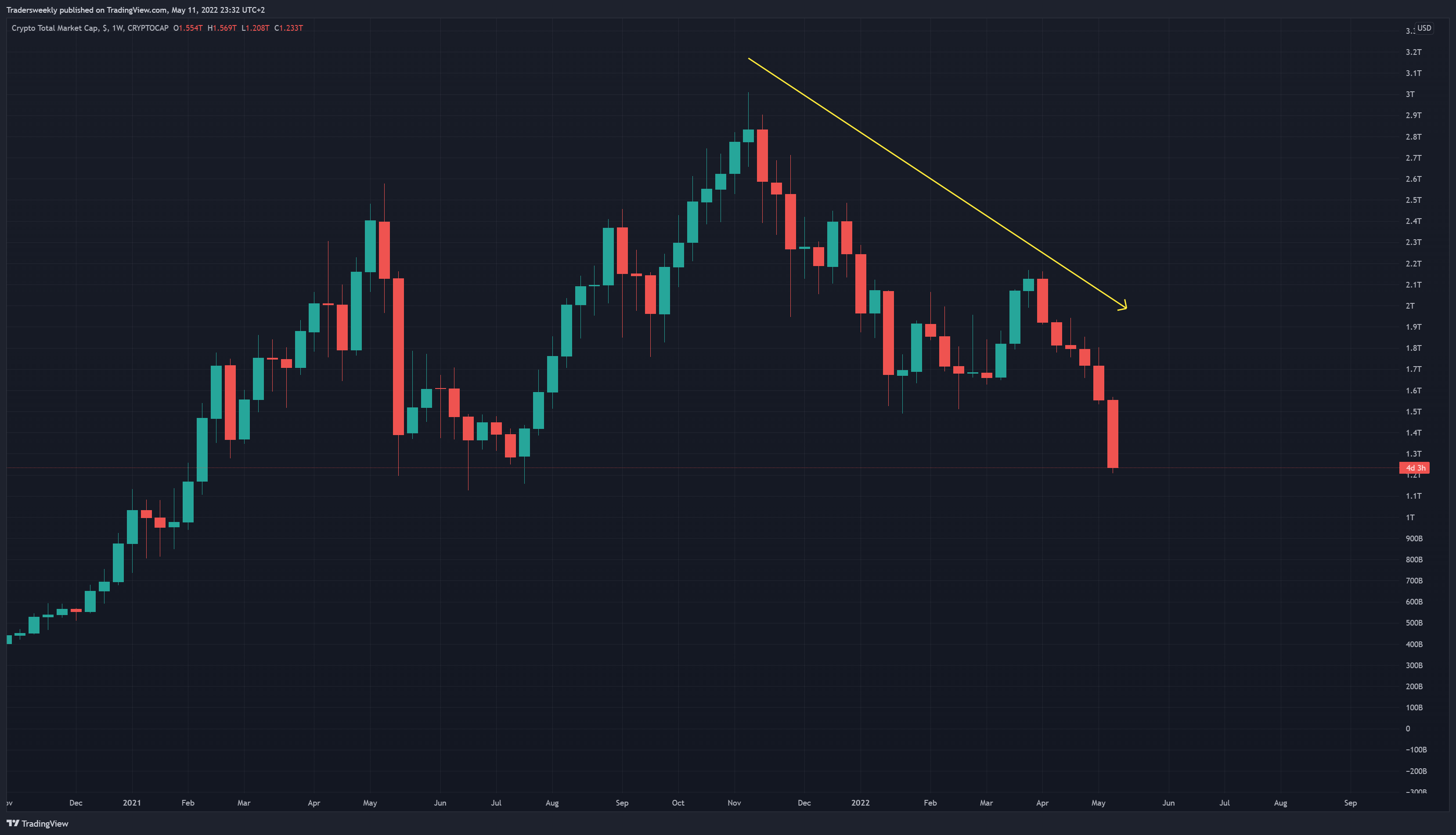 CRYPTOCAP:TOTAL Chart Image by Tradersweekly