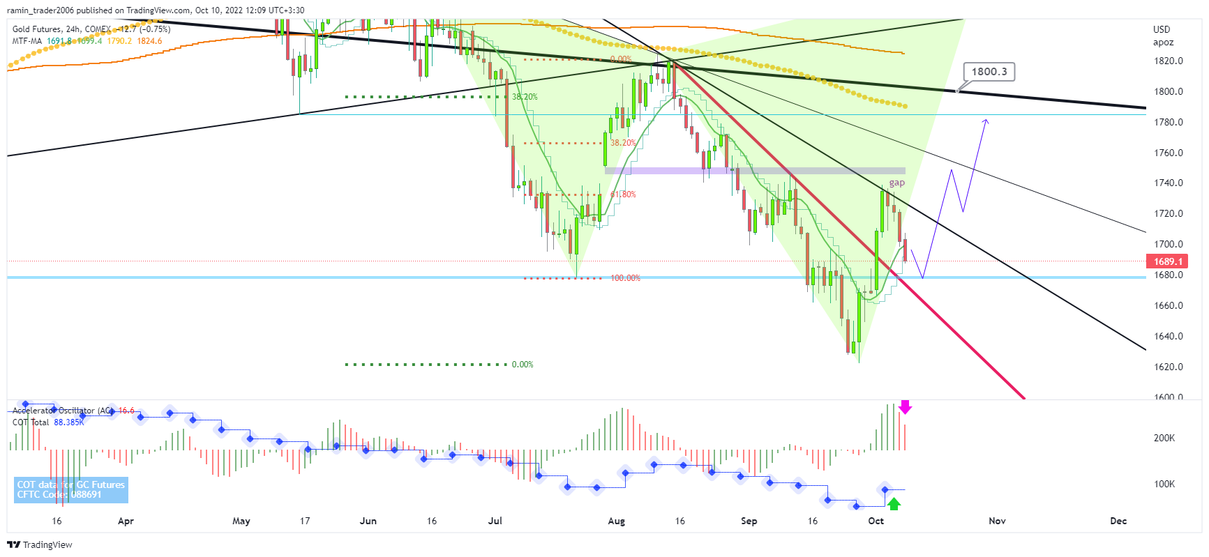 COMEX:GC1! Chart Image by ramin_trader2006