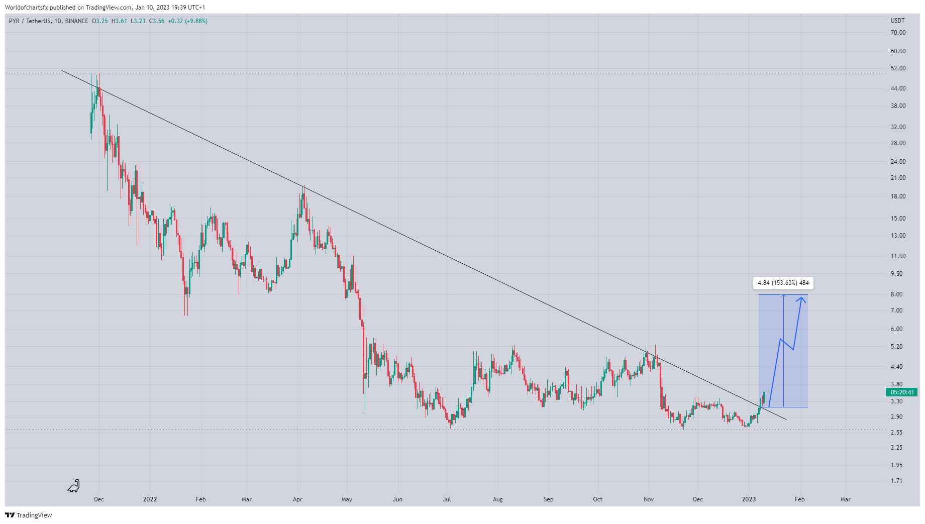 BINANCE:PYRUSDT Chart Image by Worldofchartsfx
