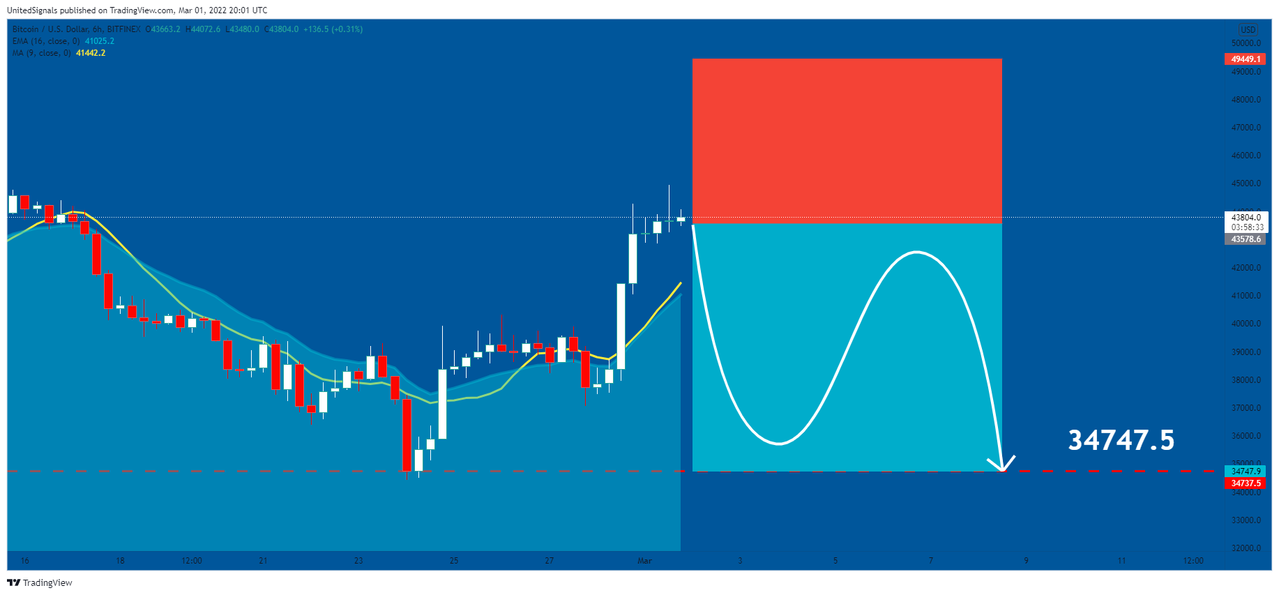 BITFINEX:BTCUSD Chart Image by UnitedSignals