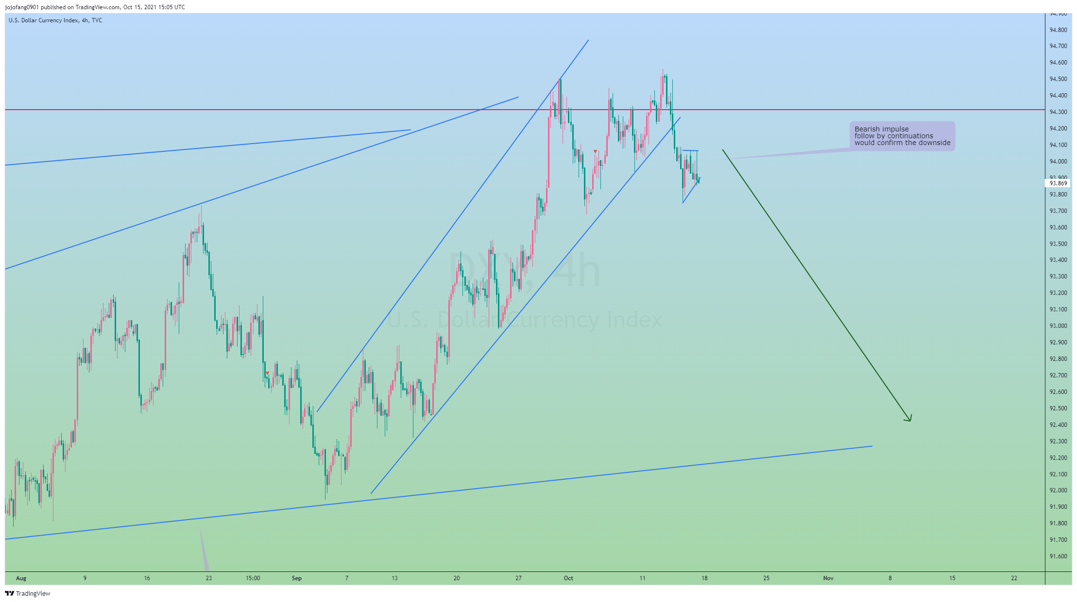 TVC:DXY Chart Image by jojofang0901