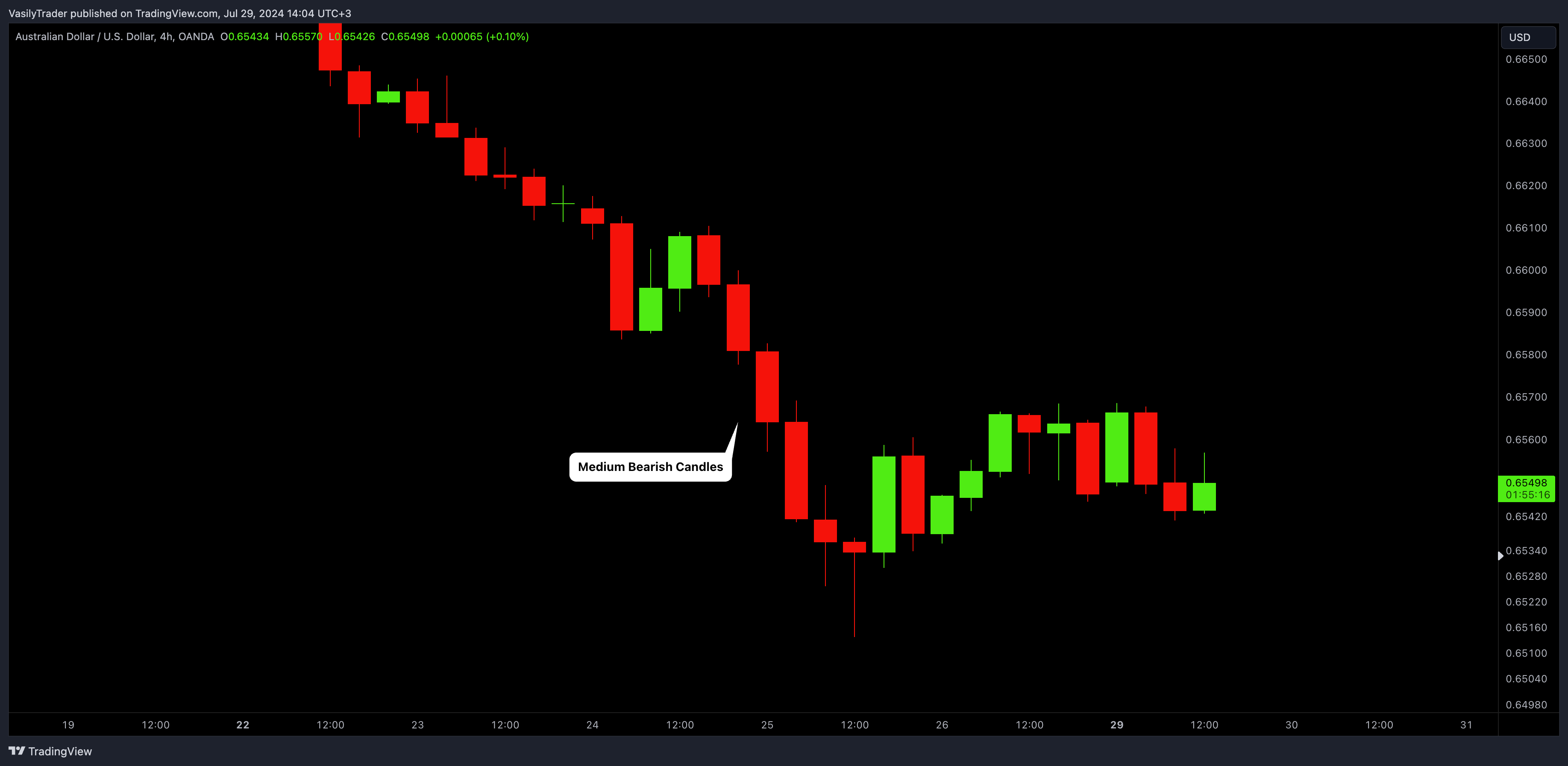 OANDA:AUDUSD Chart Image by VasilyTrader