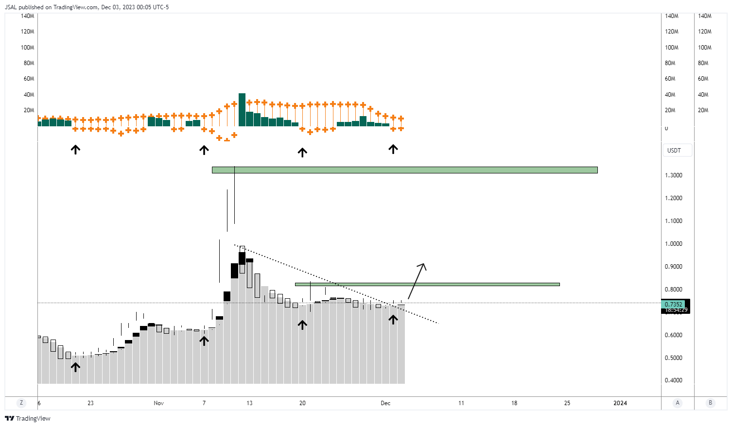 BINANCE:HIFIUSDT Chart Image by JSAL