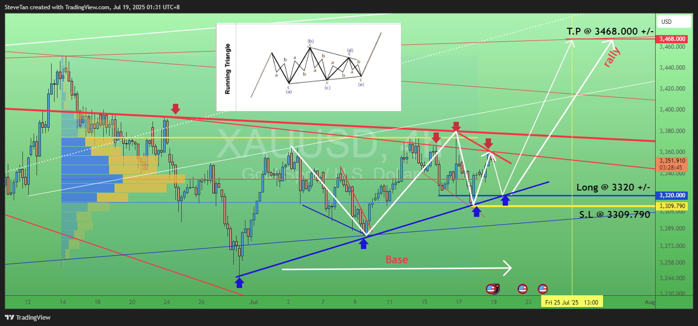 OANDA:XAUUSD Chart Image by SteveTan