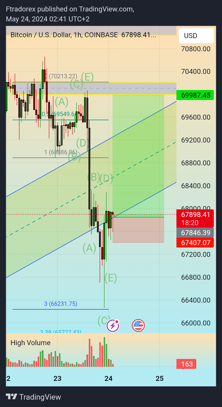 COINBASE:BTCUSD Chart Image by Ftradorex