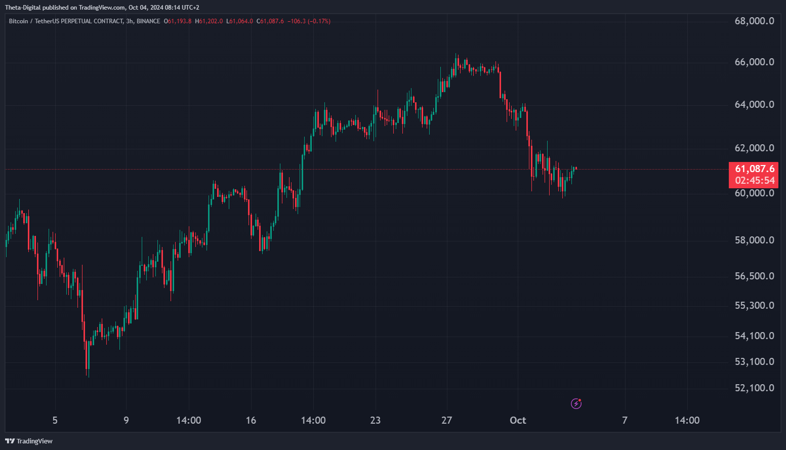 BINANCE:BTCUSDT.P Chart Image by Theta-Digital
