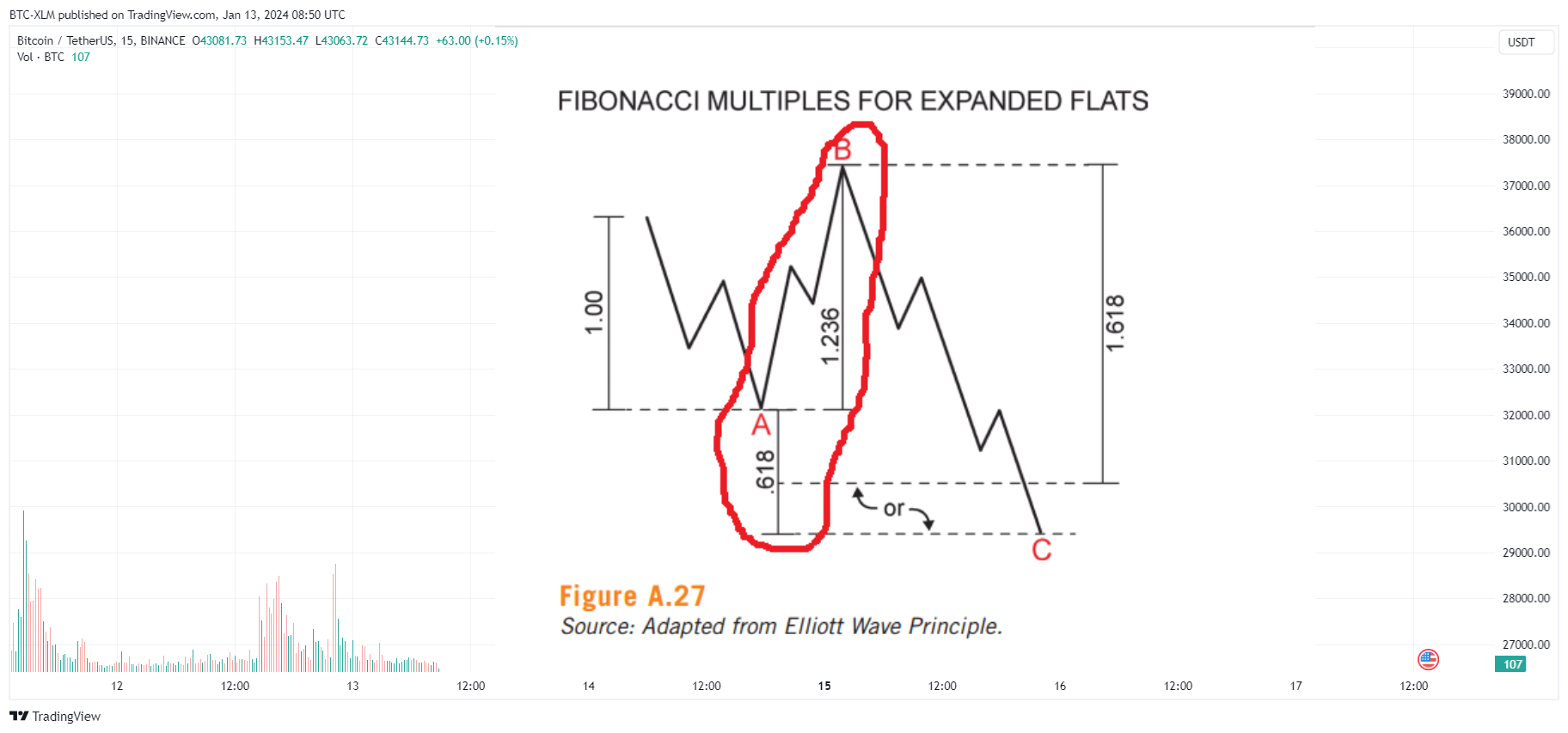 BINANCE:BTCUSDT Chart Image by BTC-XLM