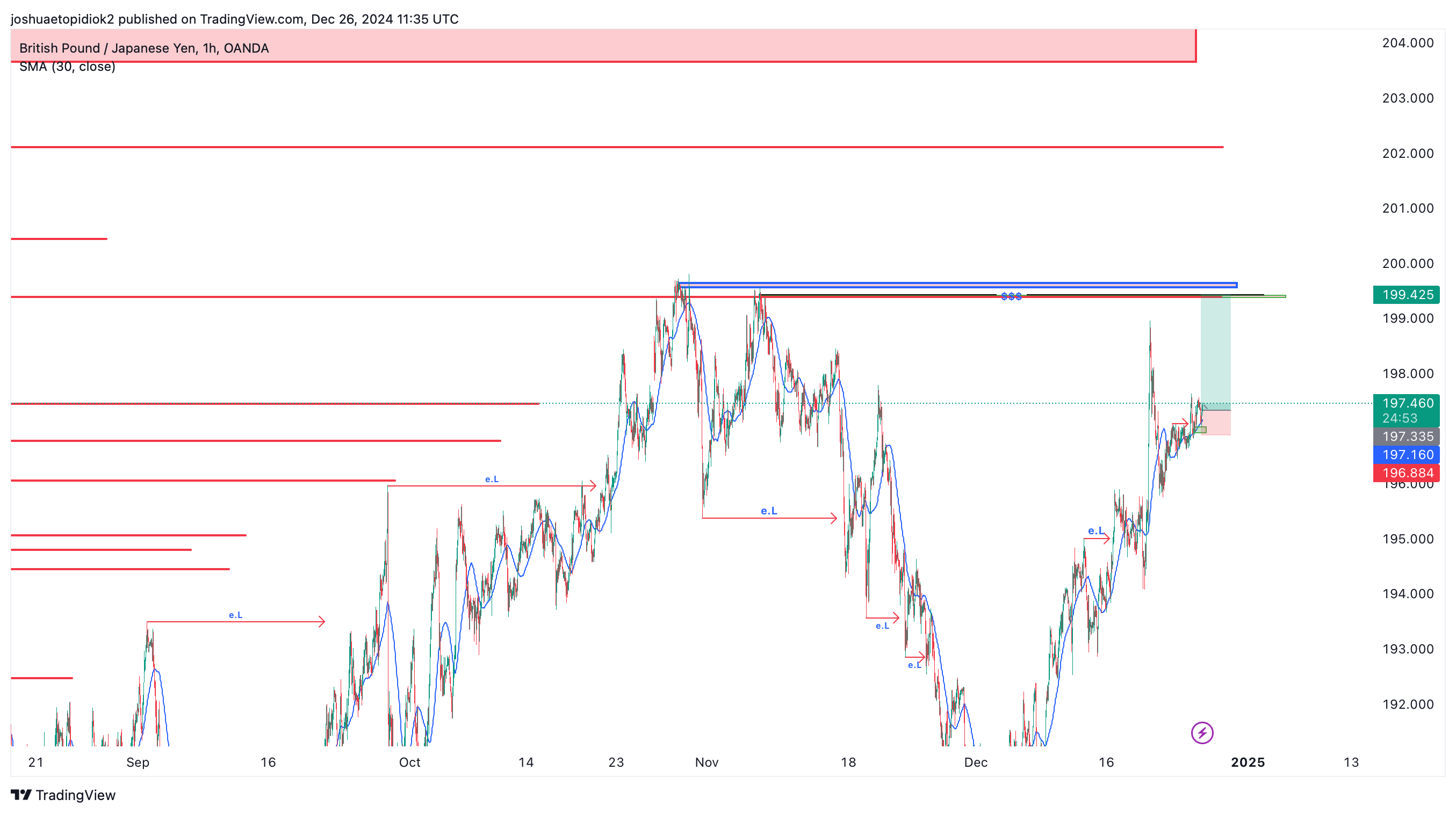 OANDA:GBPJPY Chart Image by joshuaetopidiok2