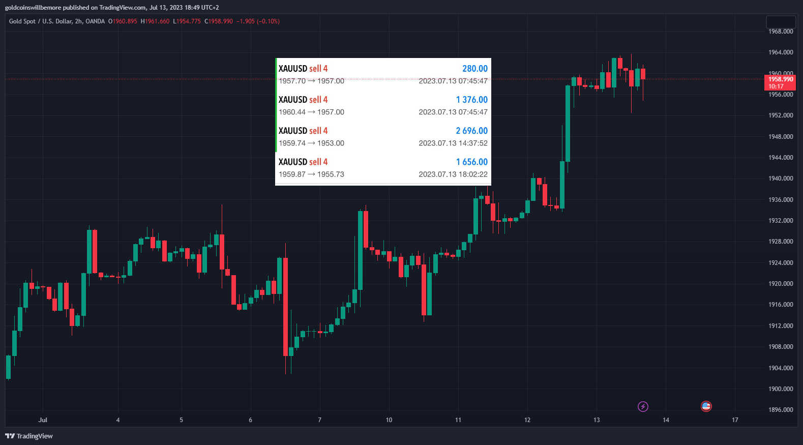 OANDA:XAUUSD Chart Image by ActuaryJ