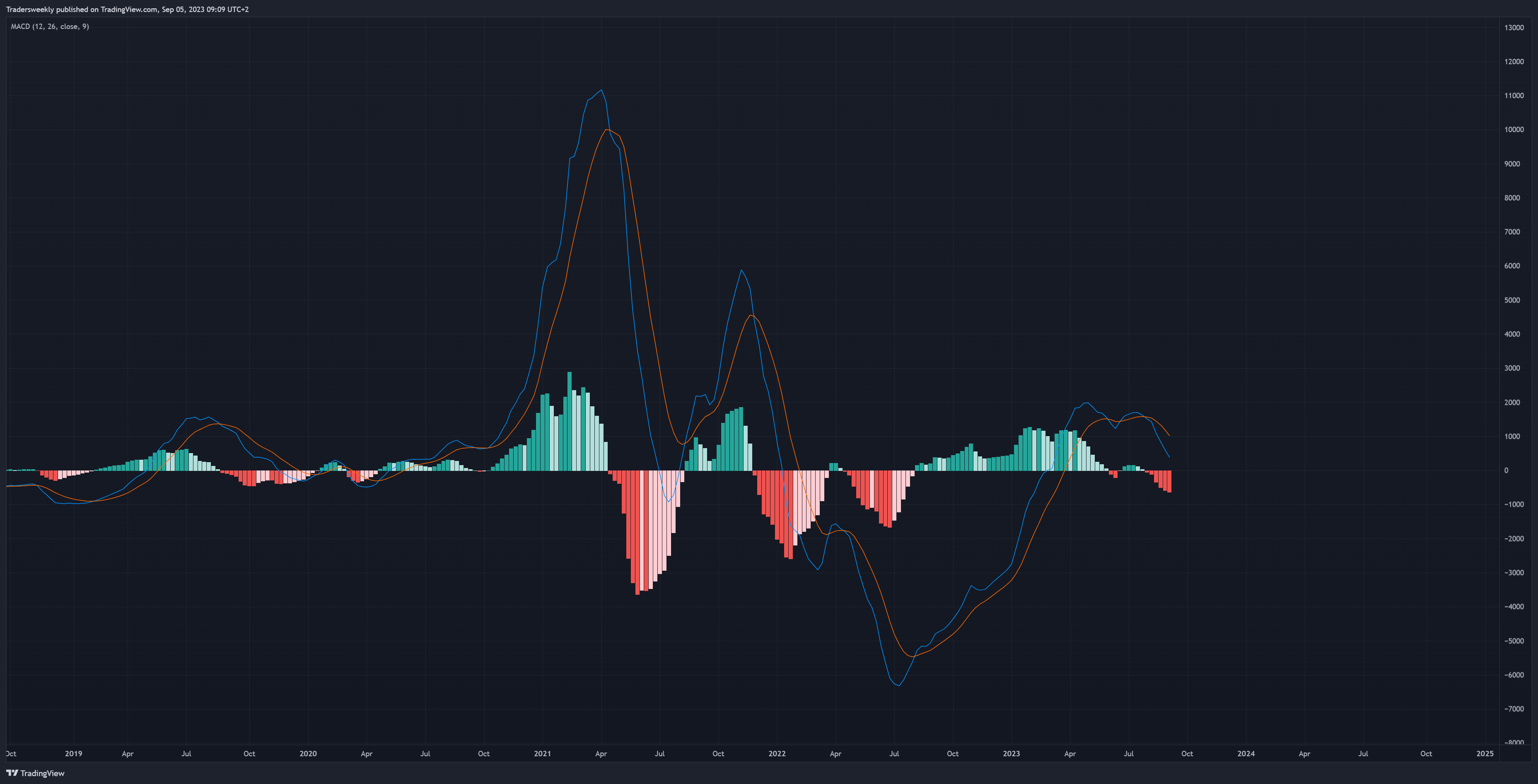 BITSTAMP:BTCUSD Chart Image by Tradersweekly