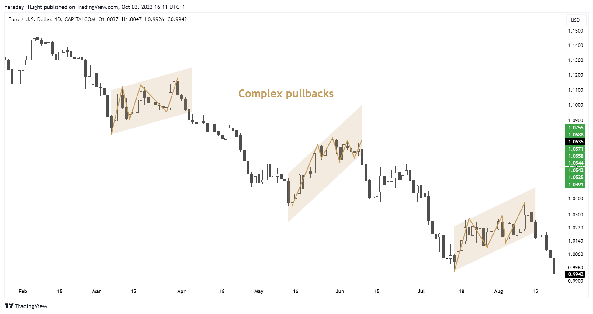 CAPITALCOM:EURUSD Chart Image by Faraday_TLight
