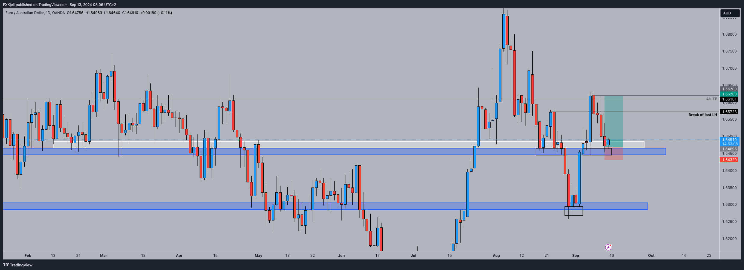 OANDA:EURAUD Chart Image by Pipjager