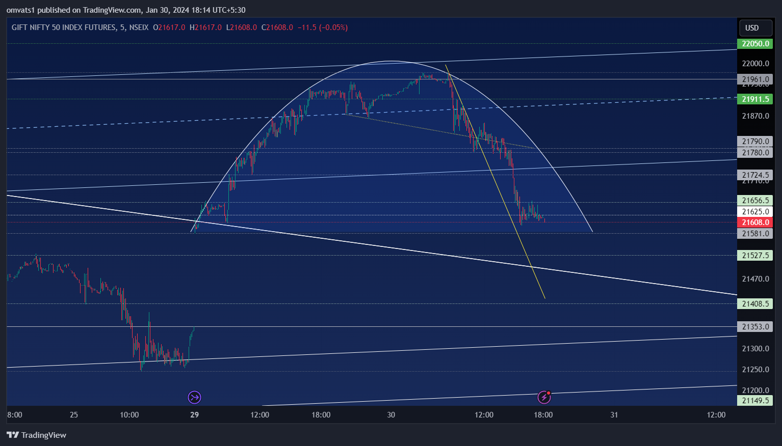 NSEIX:NIFTY1! Chart Image by omvats1
