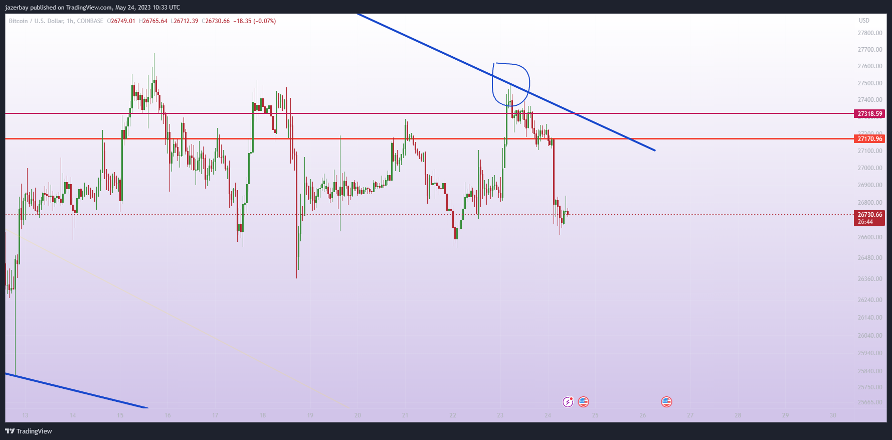 COINBASE:BTCUSD Chart Image by jazerbay