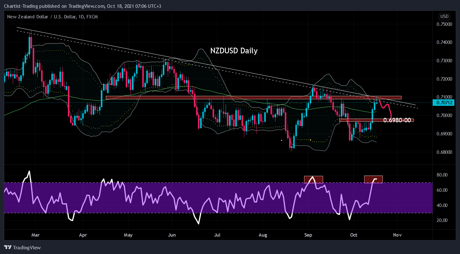 FX:NZDUSD Chart Image by Chartist-Trading