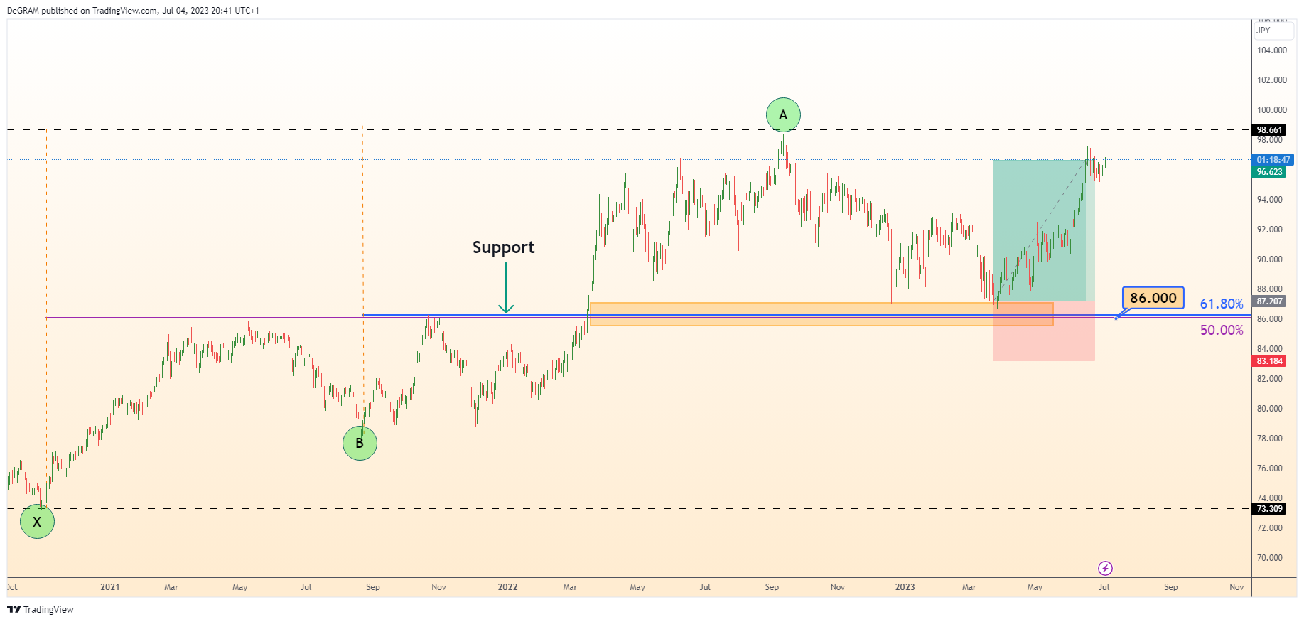 FX:AUDJPY Chart Image by DeGRAM