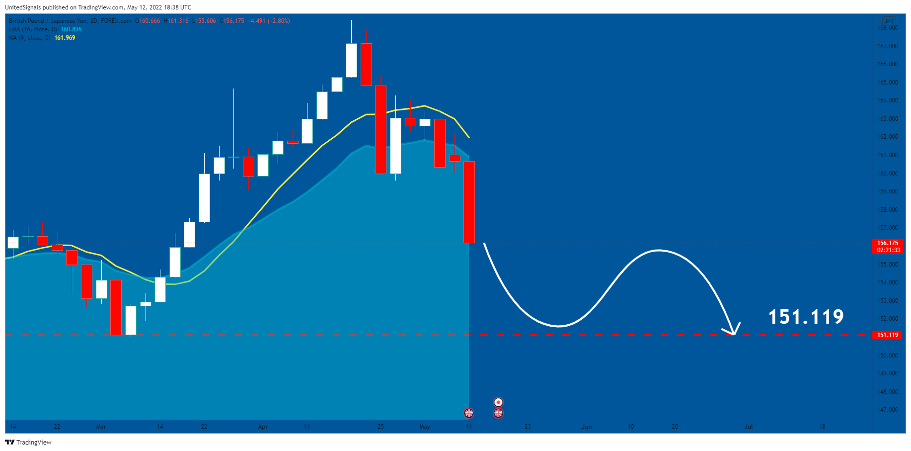 FOREXCOM:GBPJPY Chart Image by UnitedSignals