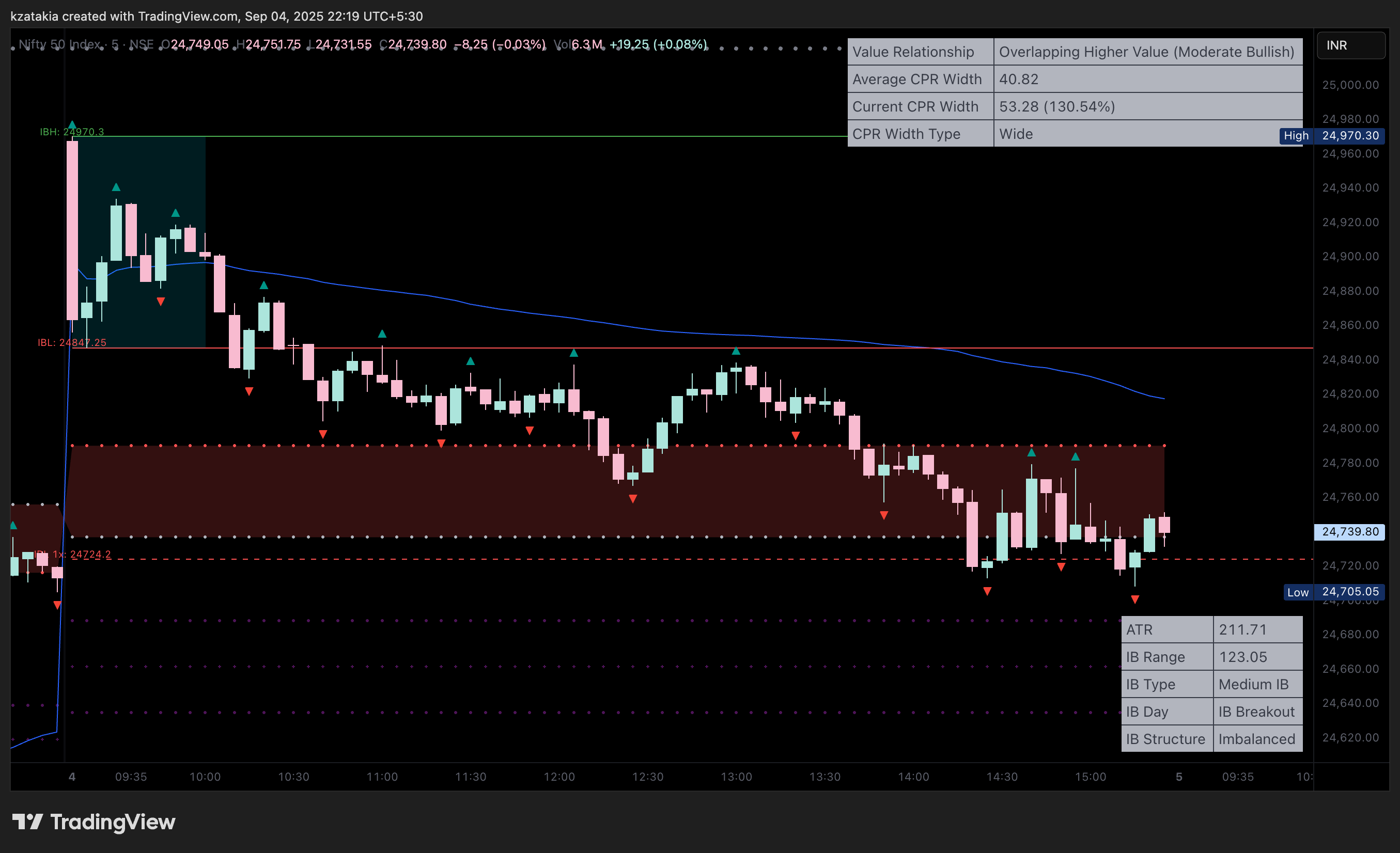 NSE:NIFTY Chart Image by kzatakia