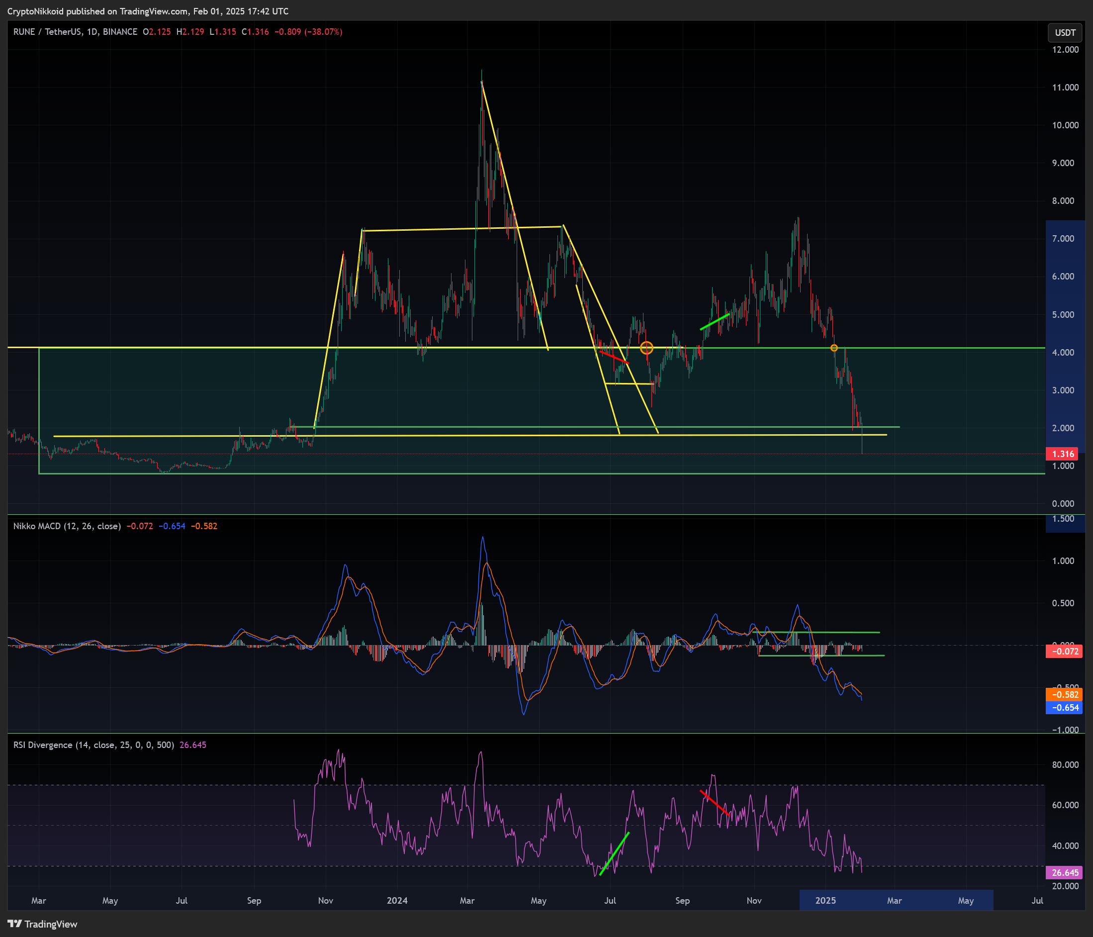 BINANCE:RUNEUSDT Chart Image by CryptoNikkoid