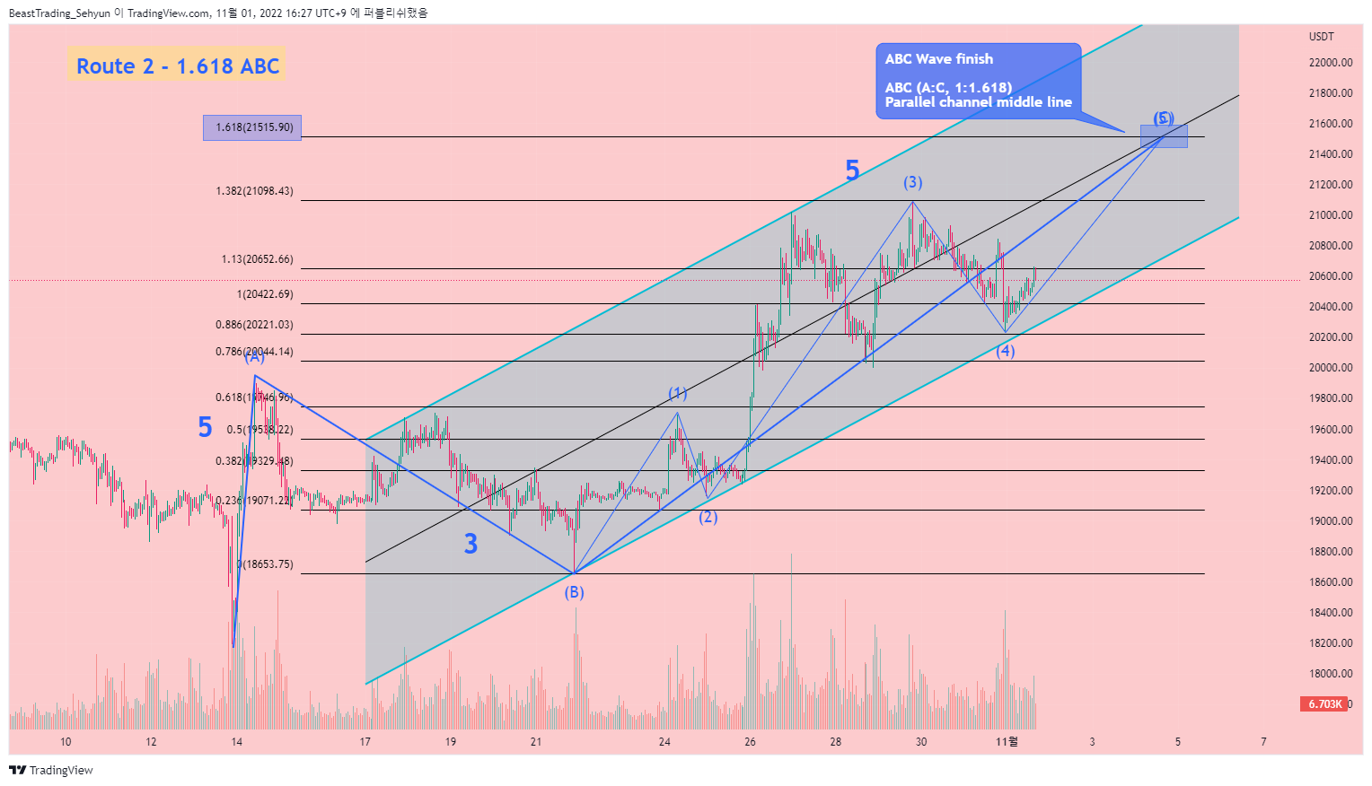 BINANCE:BTCUSDT Chart Image by BeastTrading_Sehyun