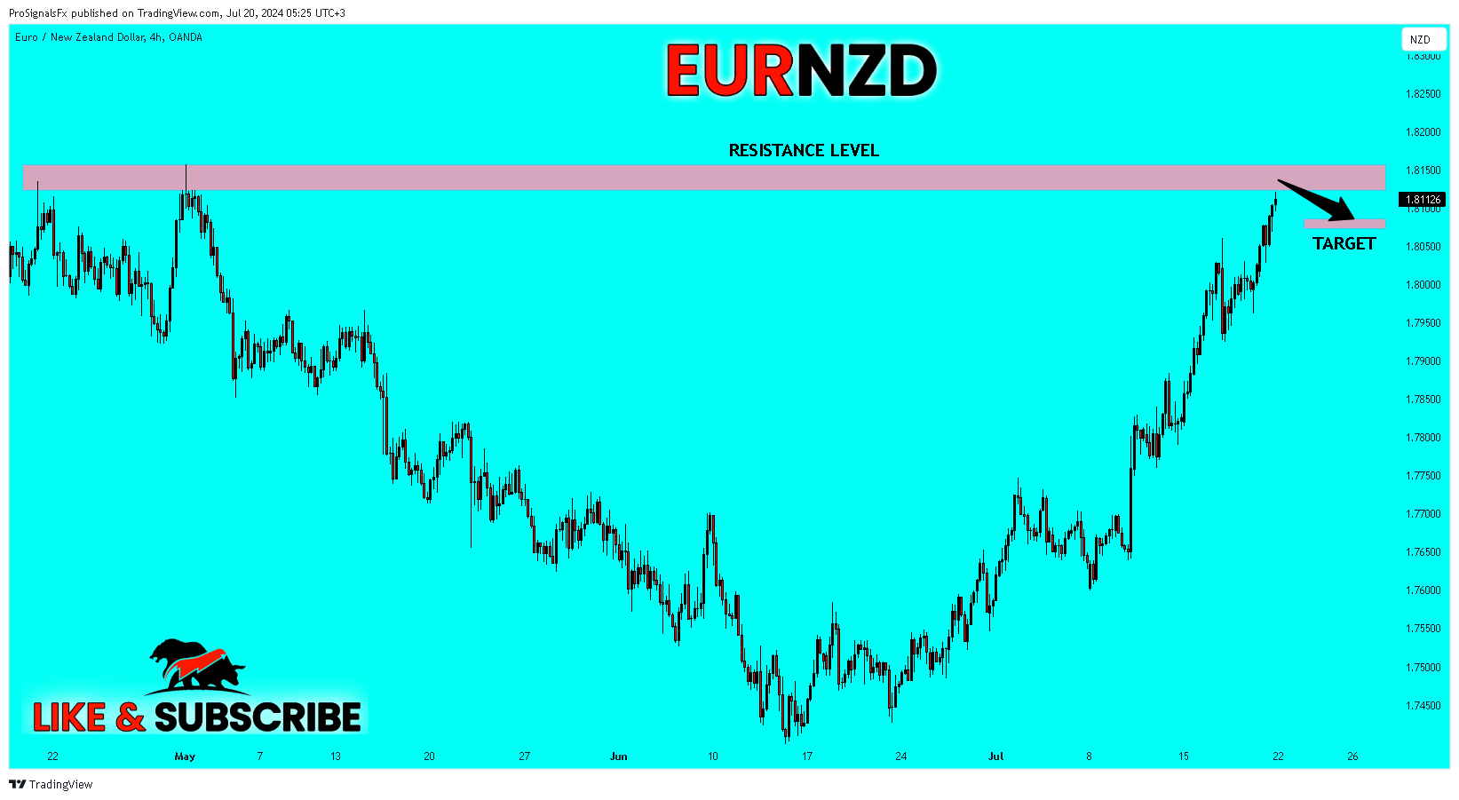 OANDA:EURNZD Chart Image by ProSignalsFx
