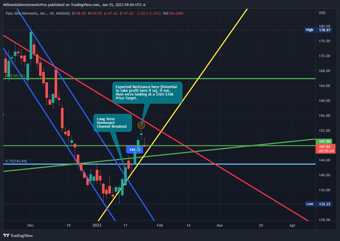 NASDAQ:PANW Chart Image by MyMIWallet