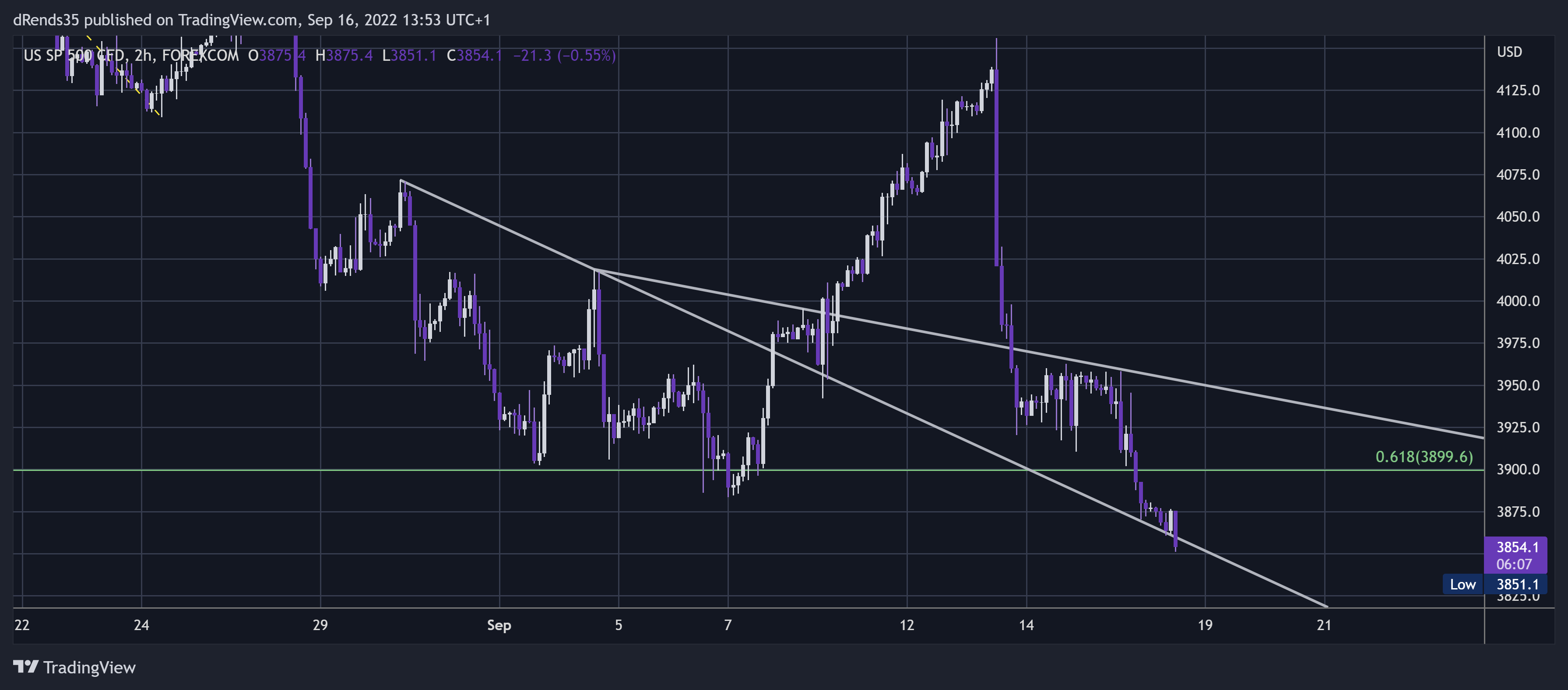 FOREXCOM:SPXUSD Chart Image by dRends35