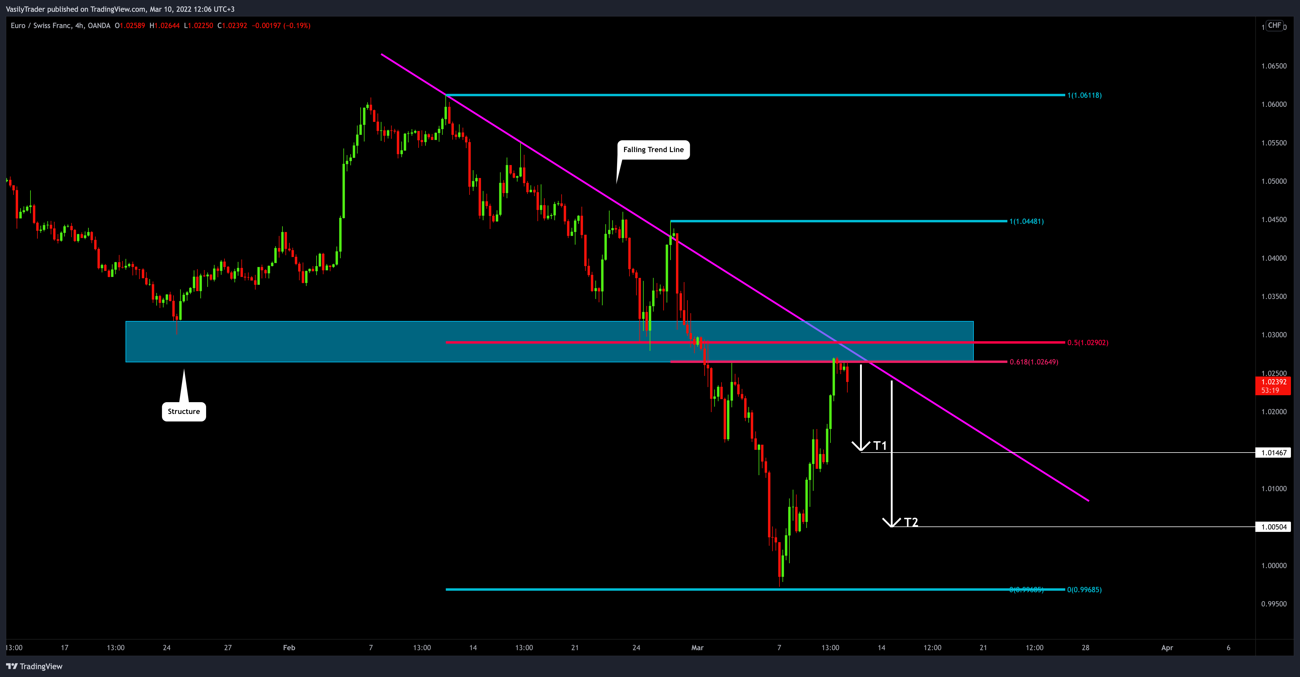 OANDA:EURCHF Chart Image by VasilyTrader