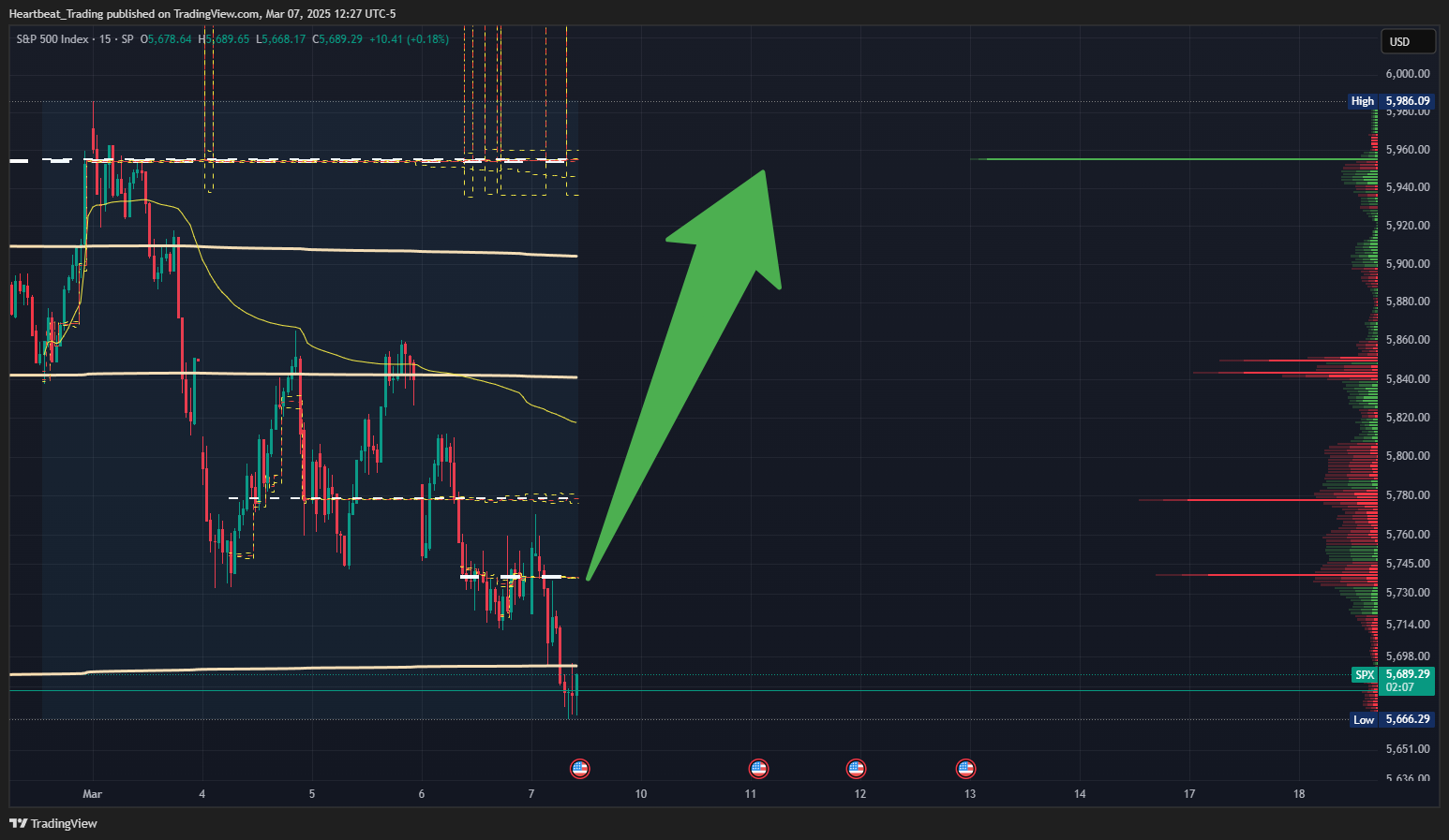 SP:SPX Chart Image by Heartbeat_Trading