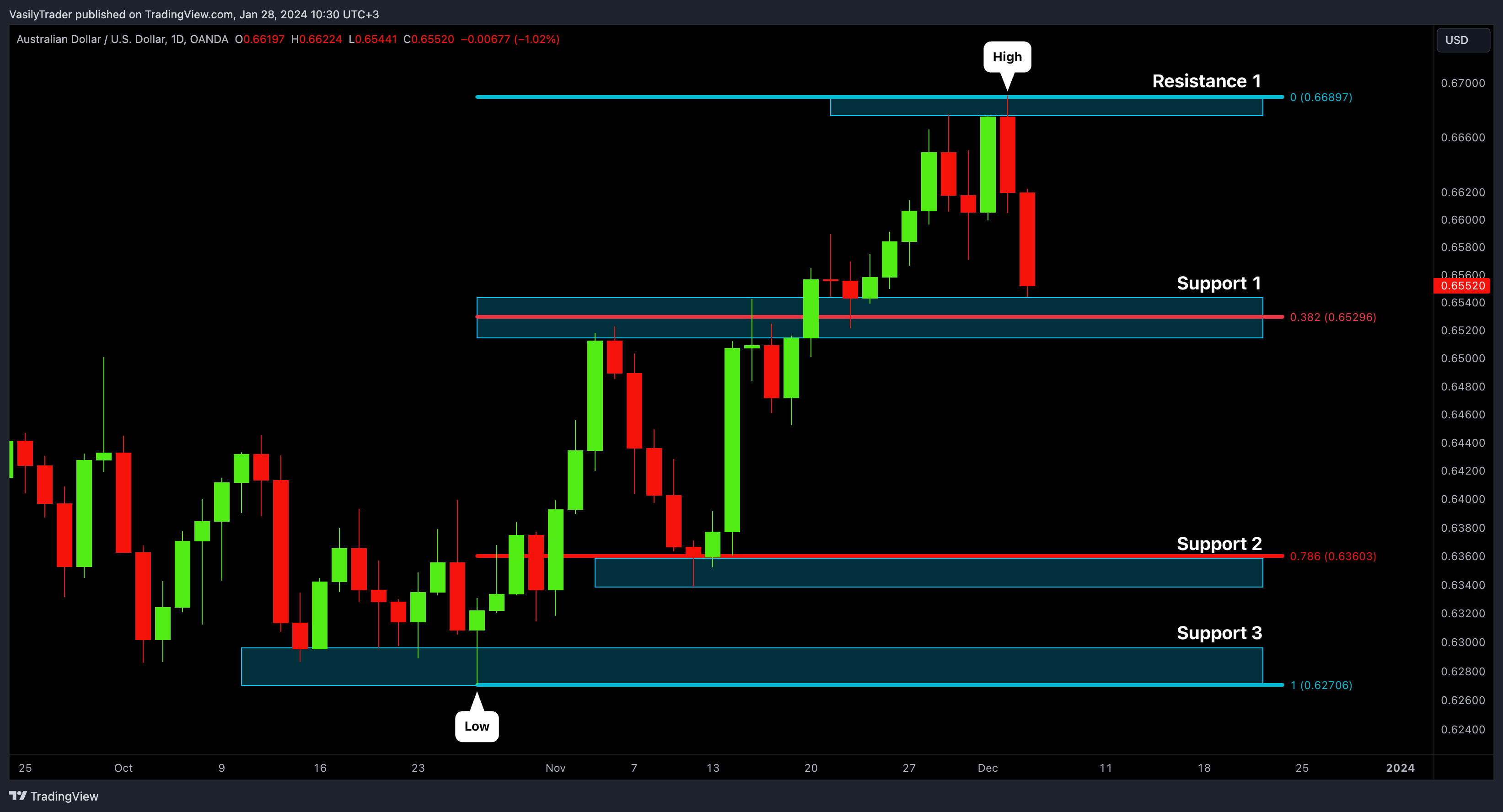 OANDA:AUDUSD Chart Image by VasilyTrader