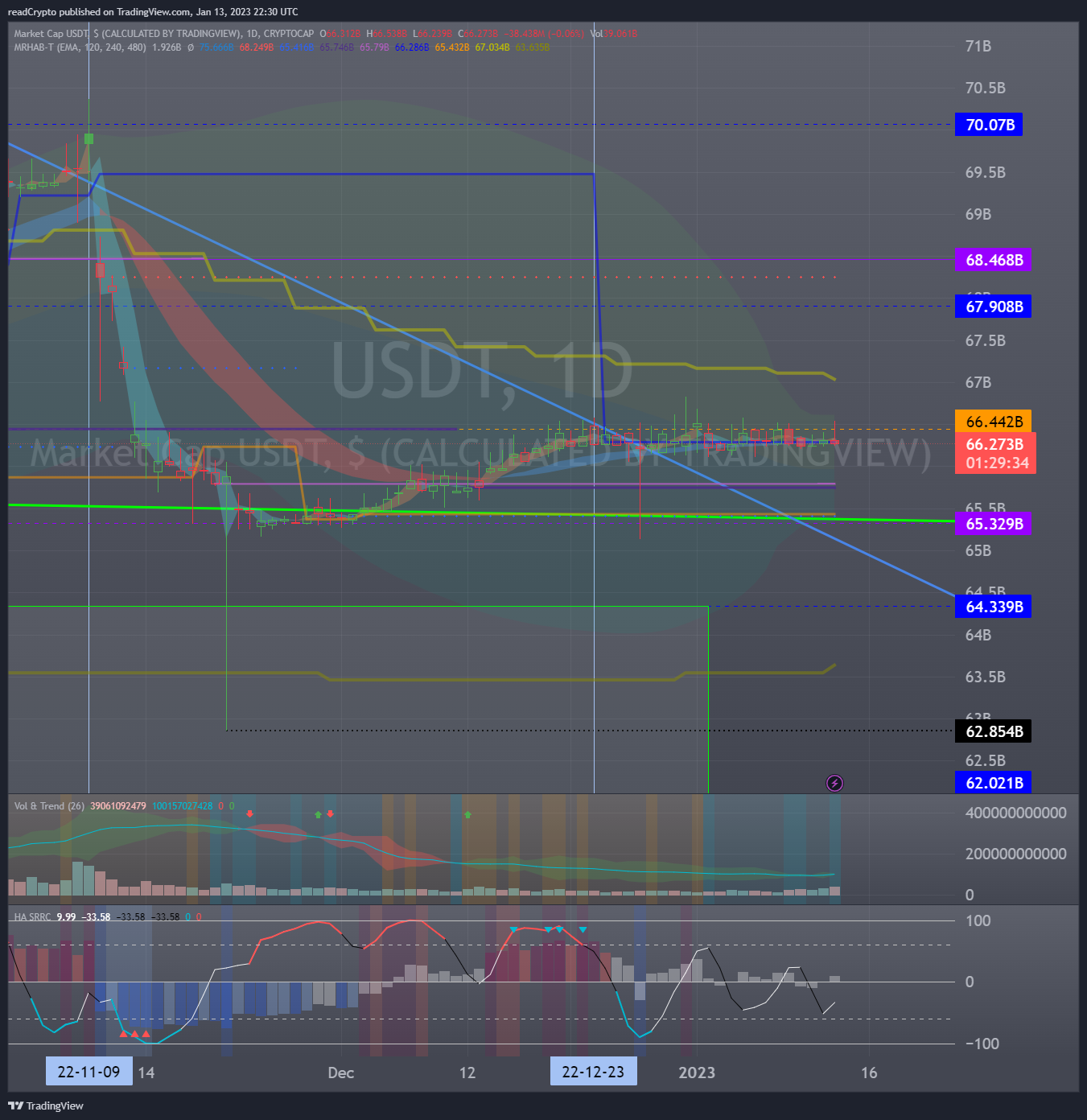 CRYPTOCAP:USDT Chart Image by readCrypto