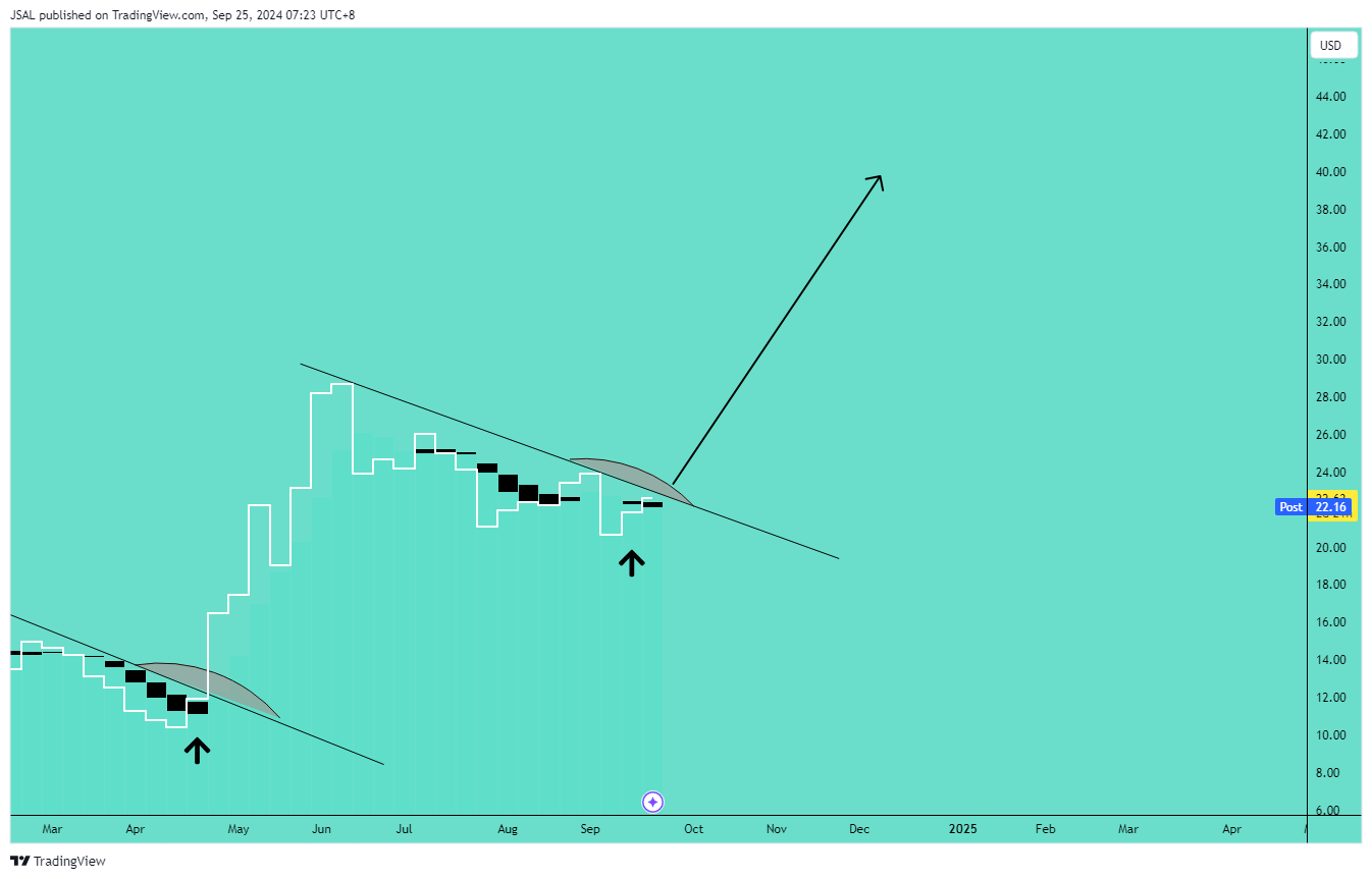 BATS:GME Chart Image by JSAL