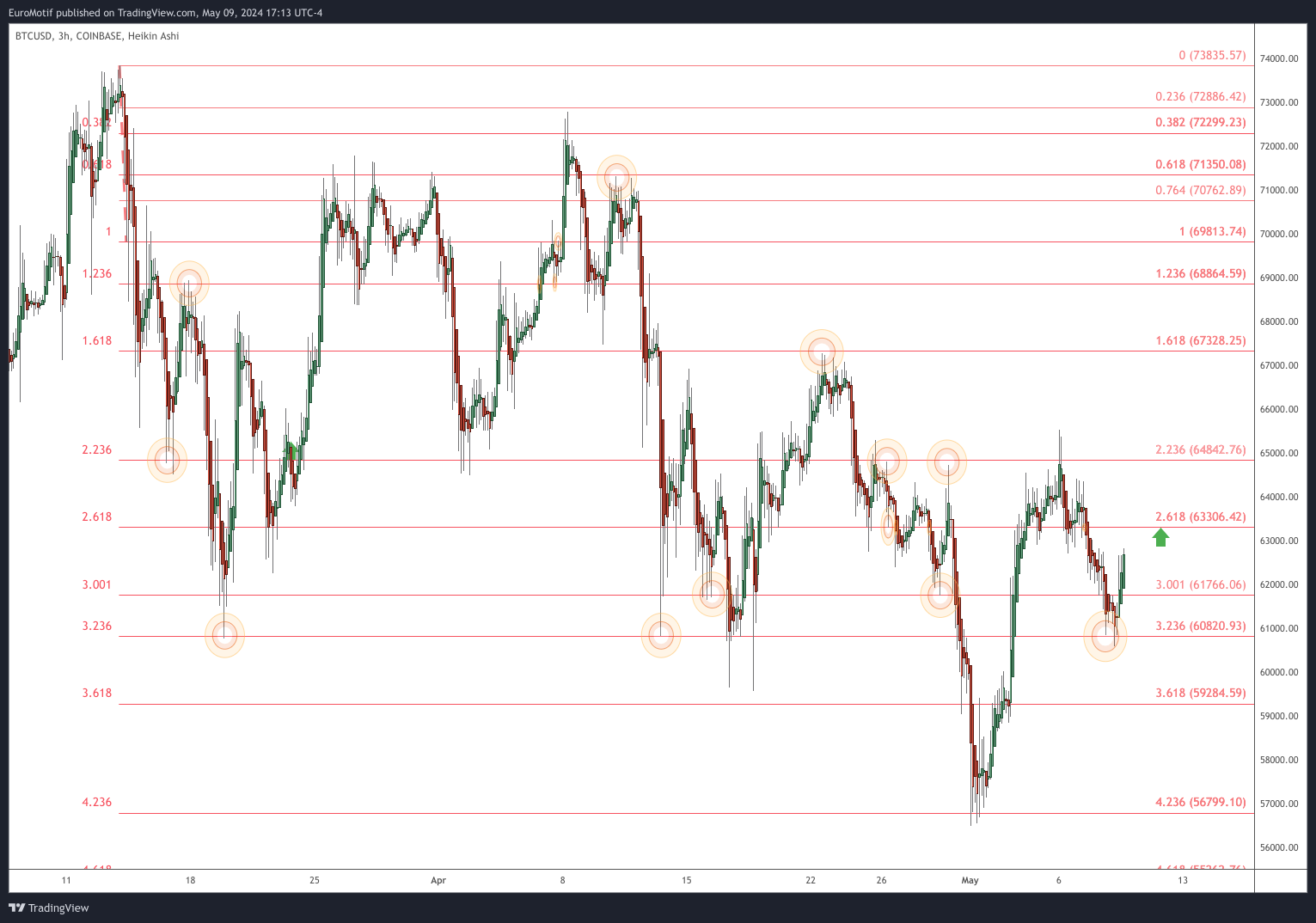 COINBASE:BTCUSD Chart Image by EuroMotif