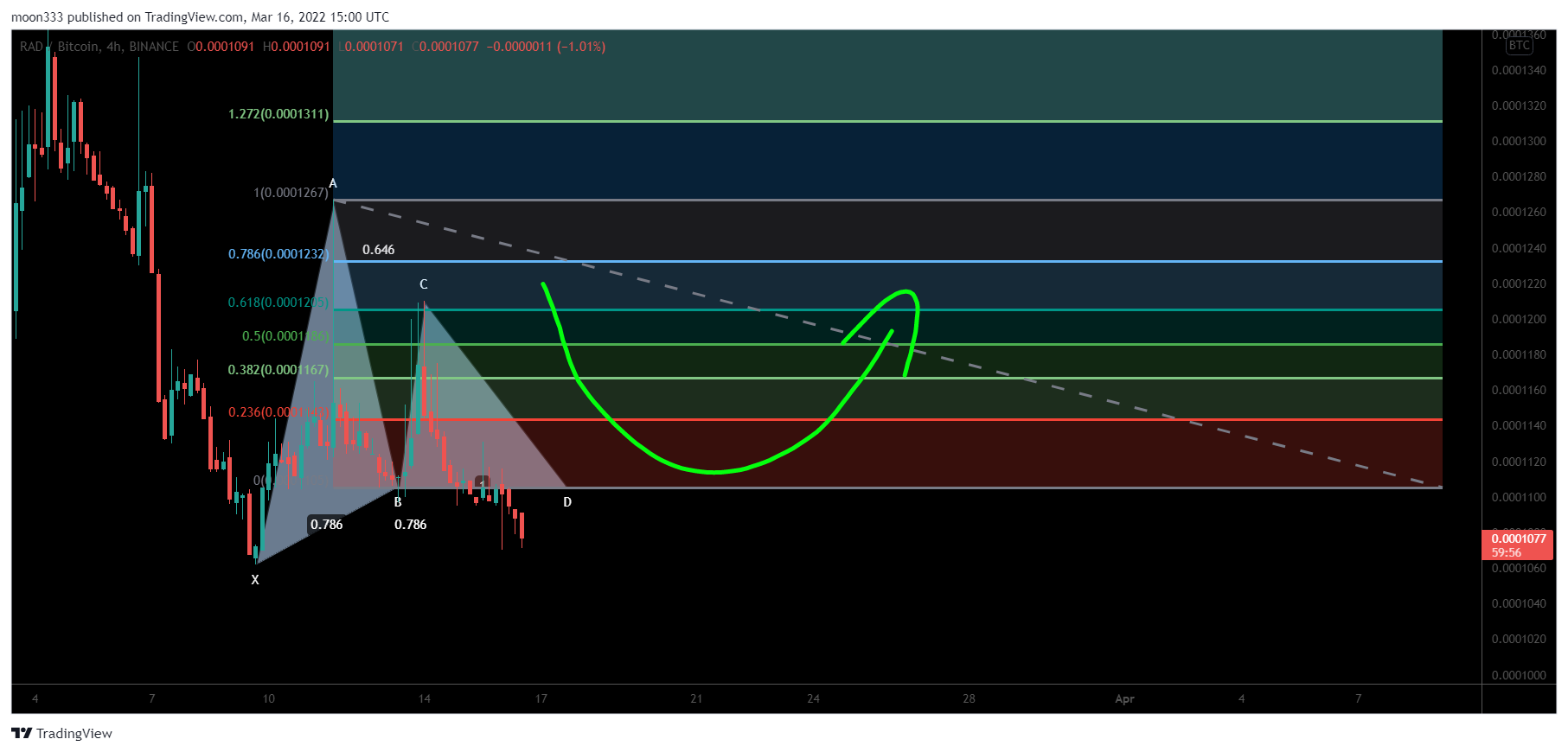 BINANCE:RADBTC Chart Image by moon333