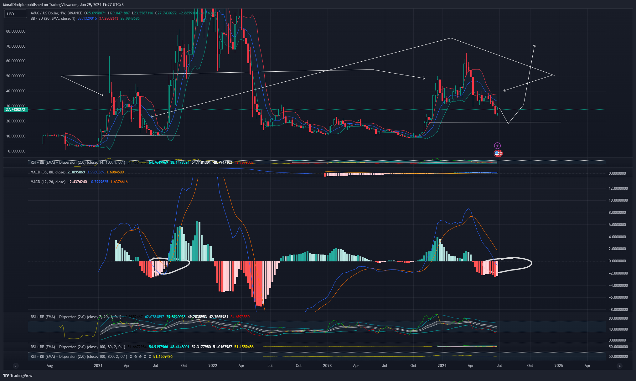 BINANCE:AVAXUSD Chart Image by MoralDisciple