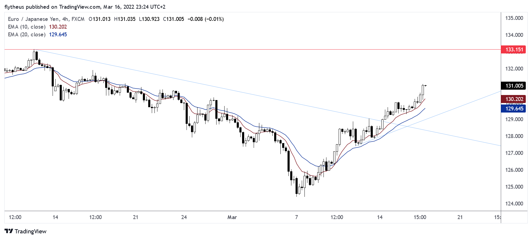 FX:EURJPY Chart Image by TradeLive-