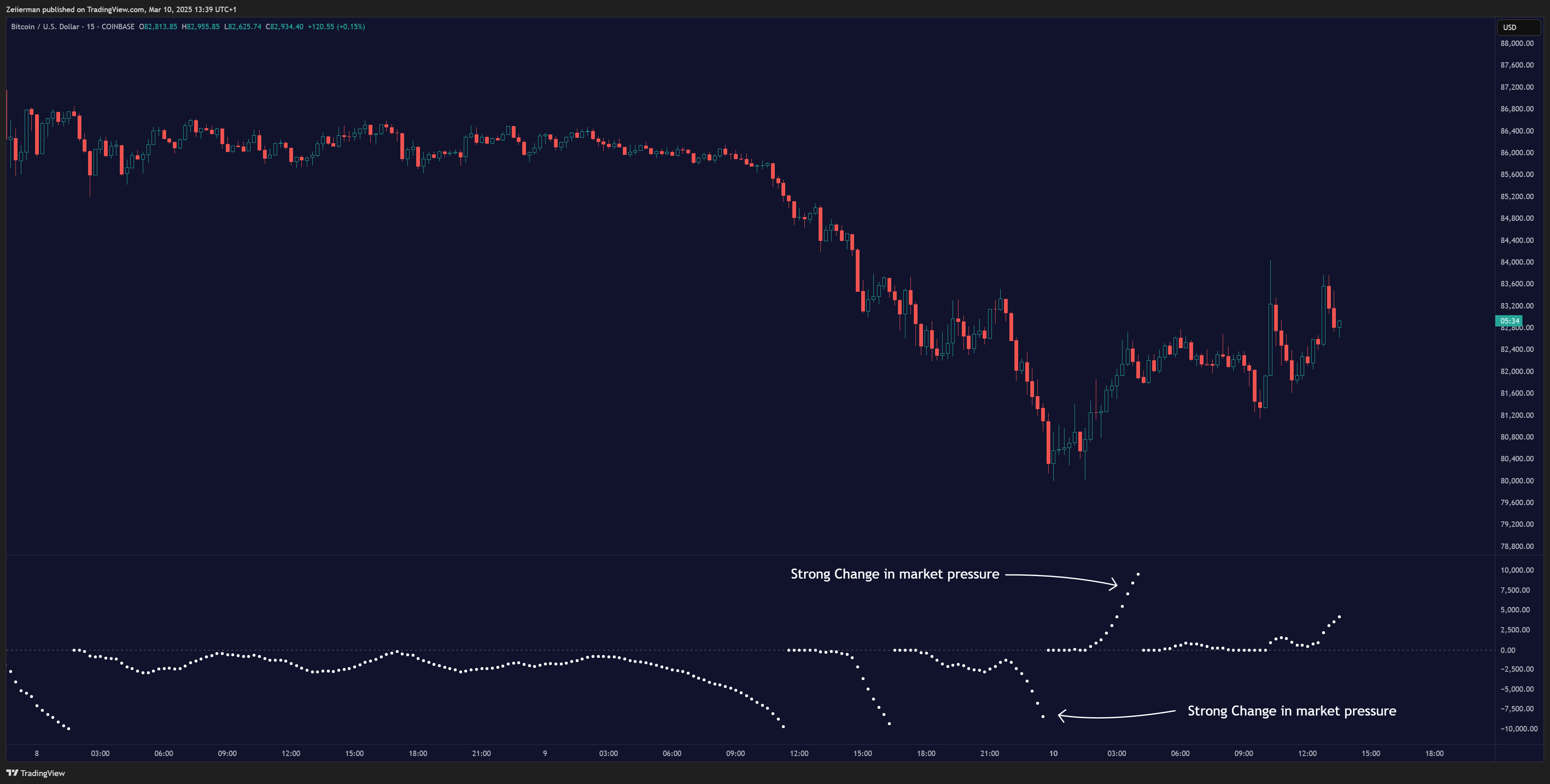 COINBASE:BTCUSD Chart Image by Zeiierman