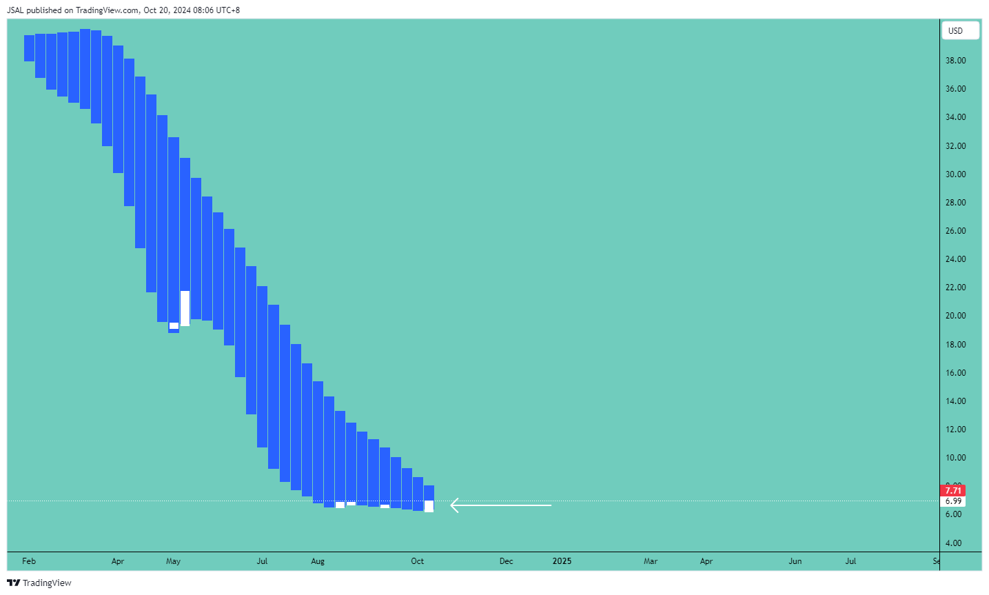 BATS:SPCE Chart Image by JSAL