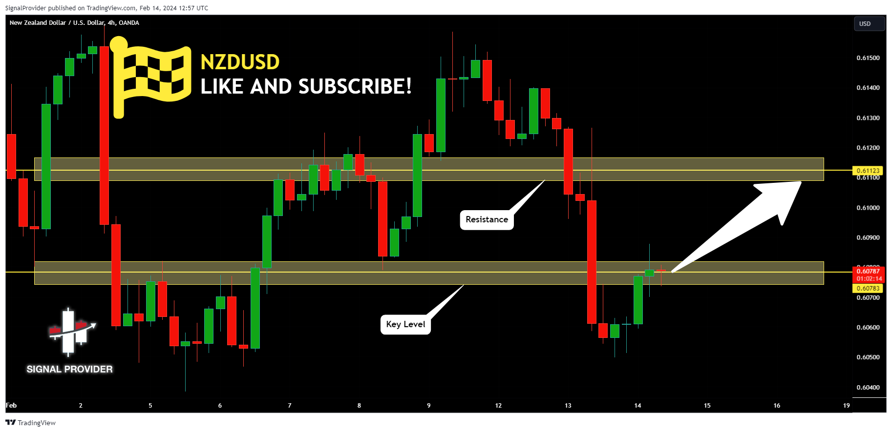 OANDA:NZDUSD Chart Image by SignalProvider