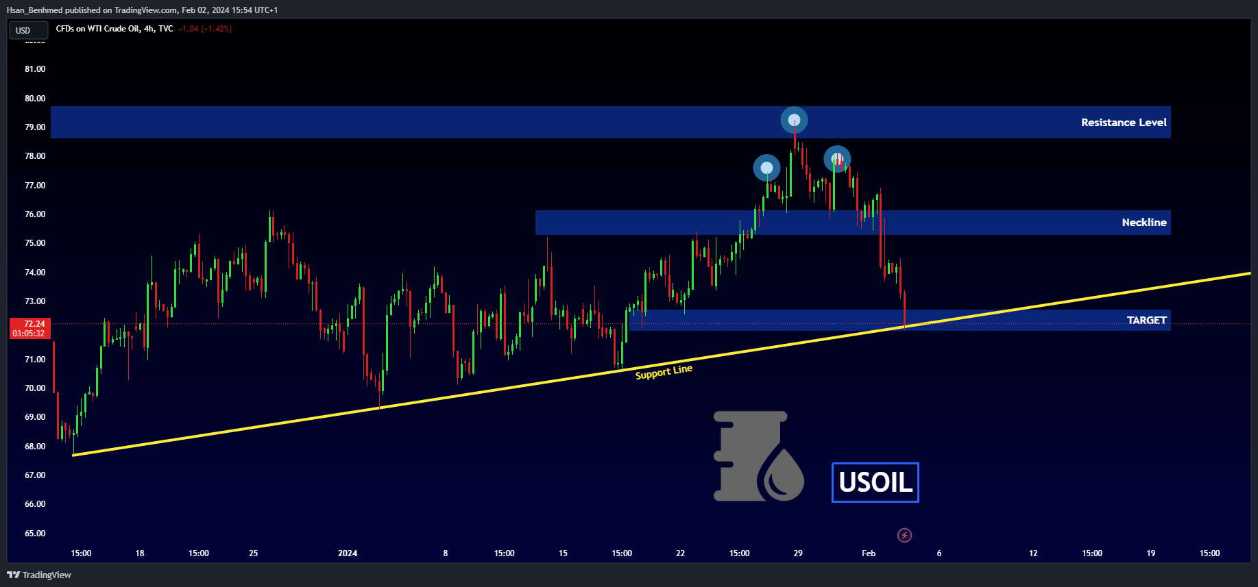 TVC:USOIL Chart Image by Hsan_Benhmed
