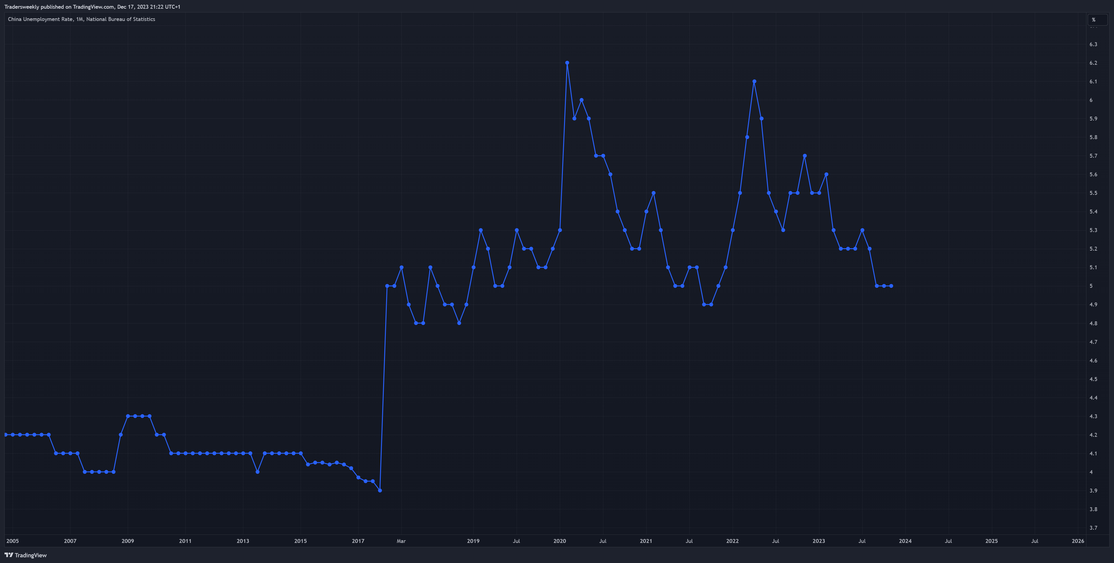 ECONOMICS:CNUR Chart Image by Tradersweekly