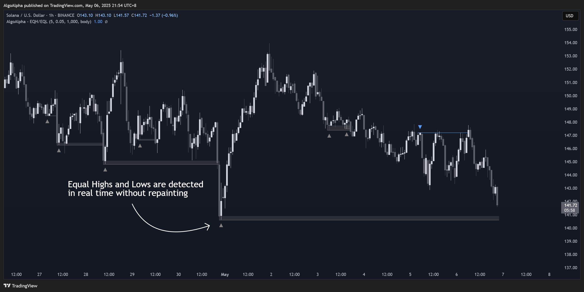 BINANCE:SOLUSD Chart Image by AlgoAlpha