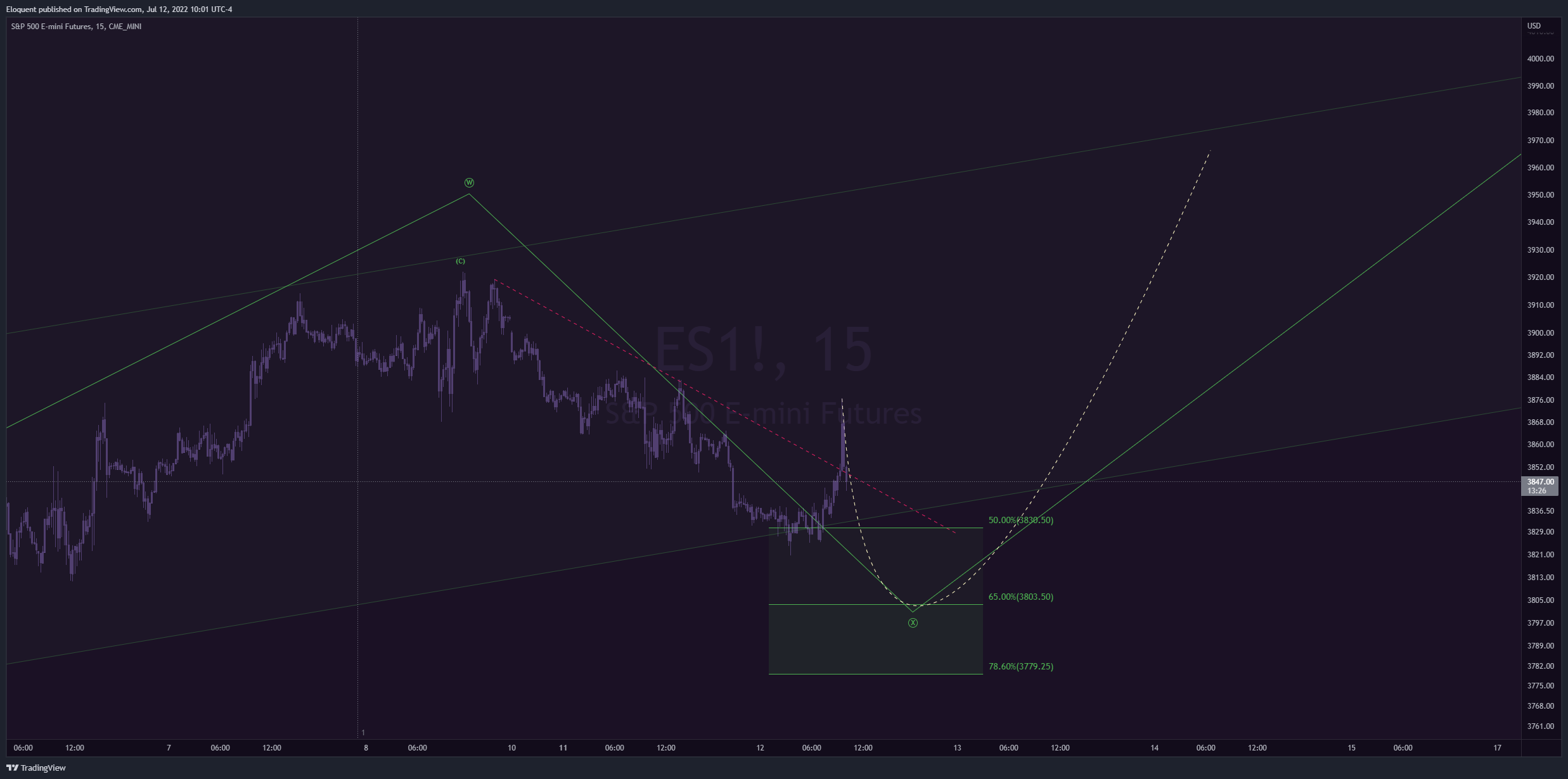 CME_MINI:ES1! Chart Image by notoriousbids