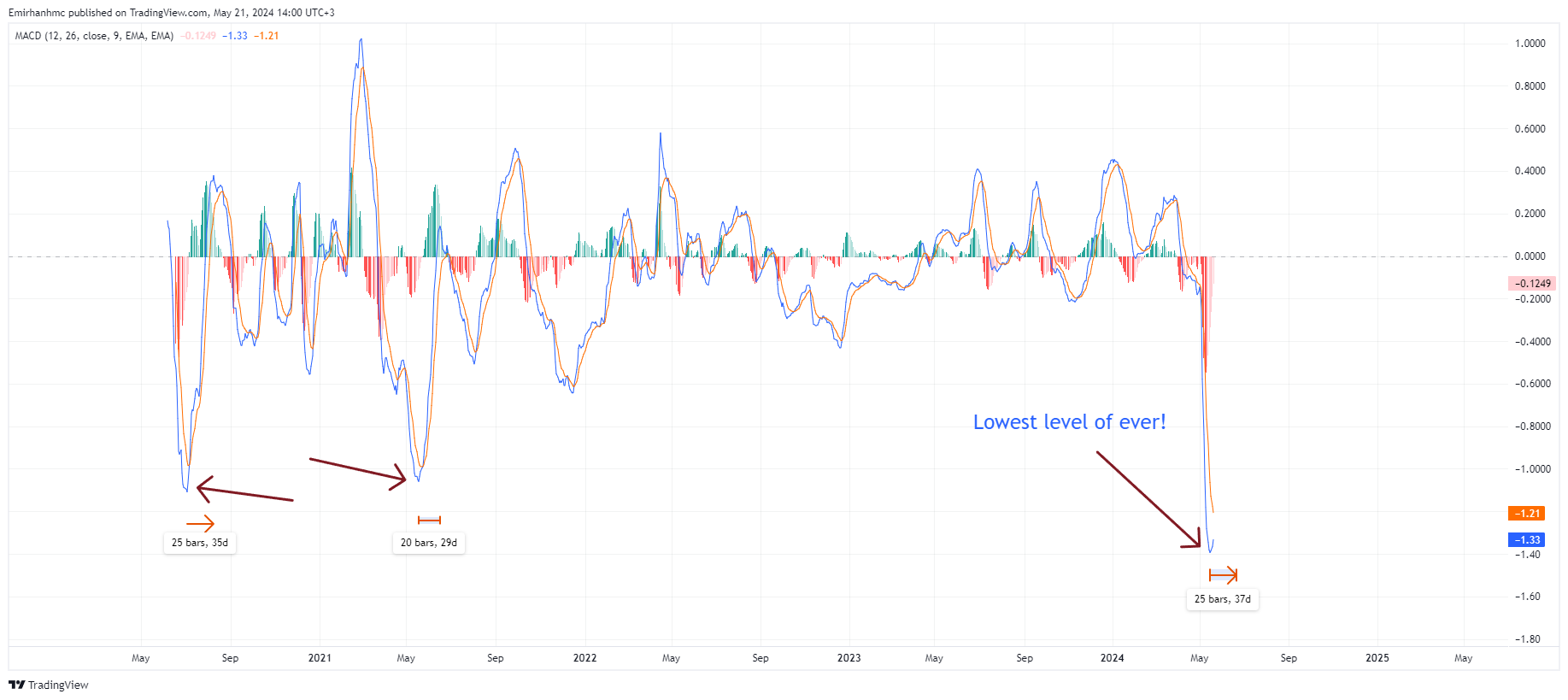 NASDAQ:LYRA Chart Image by Emirhanhmc