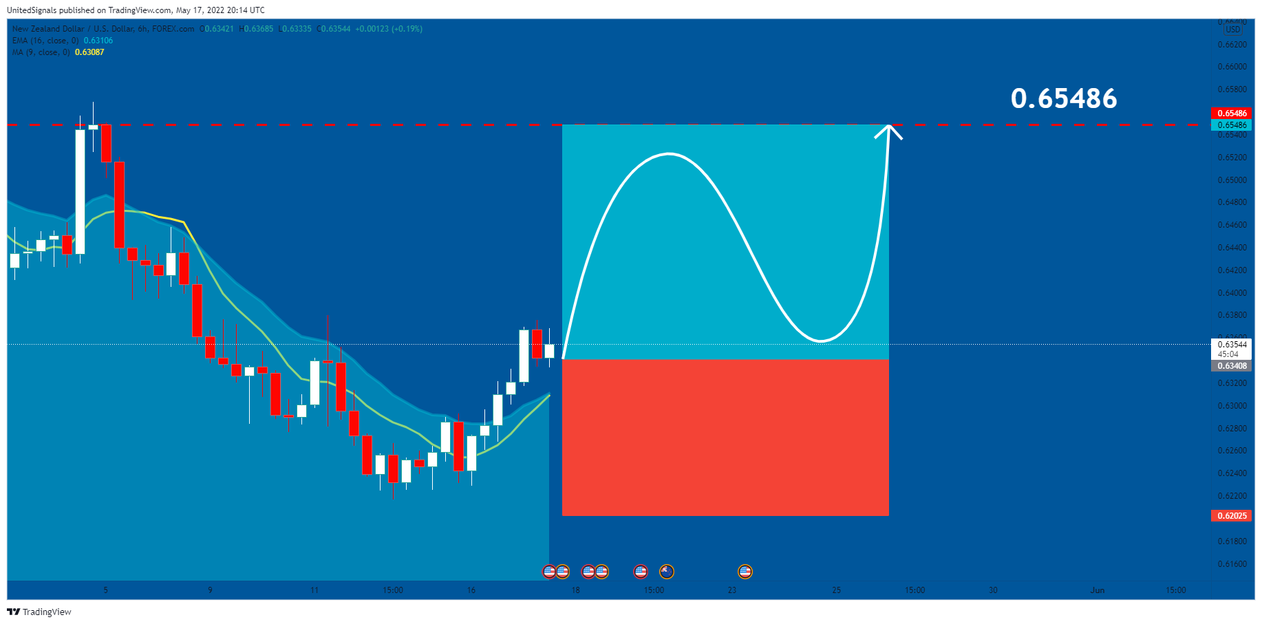 FOREXCOM:NZDUSD Chart Image by UnitedSignals
