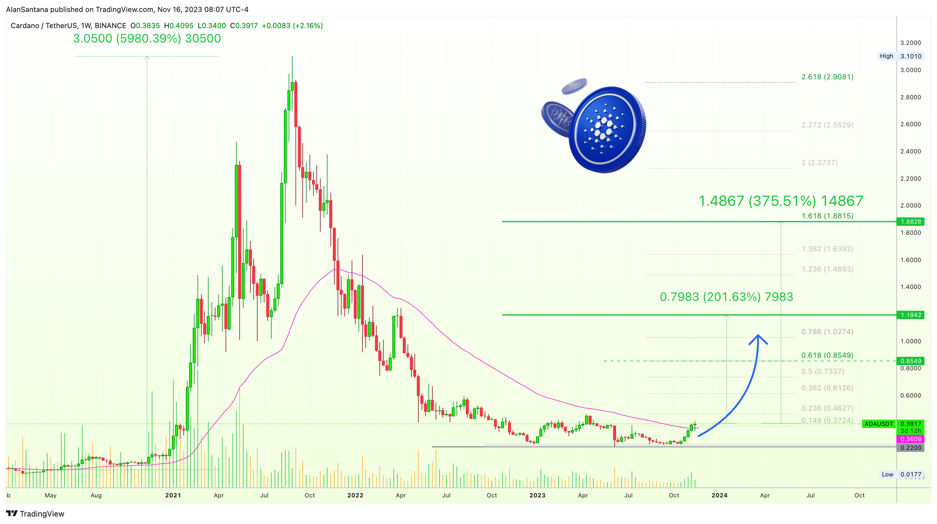 BINANCE:ADAUSDT Chart Image by MasterAnanda