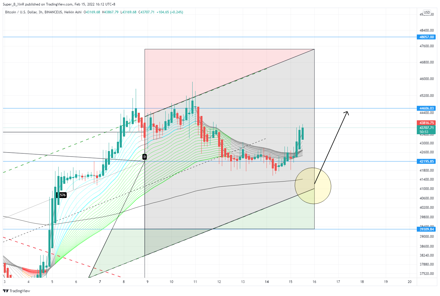 BINANCEUS:BTCUSD Chart Image by Super_B_XinR