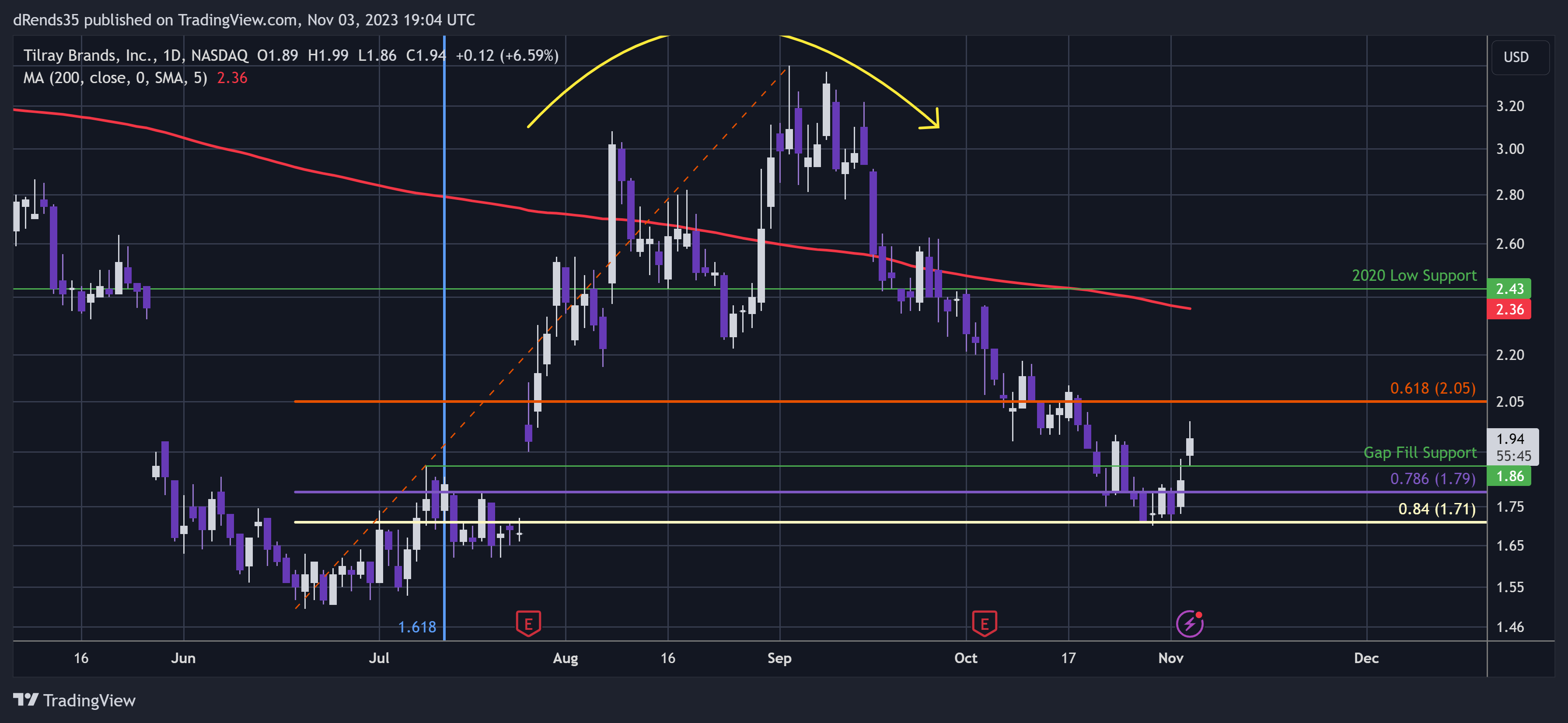 BATS:TLRY Chart Image by dRends35