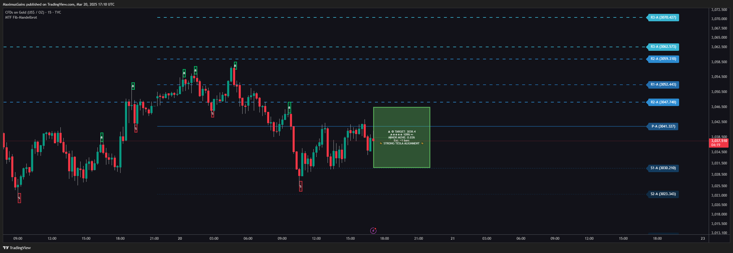 TVC:GOLD Chart Image by MaximusGains